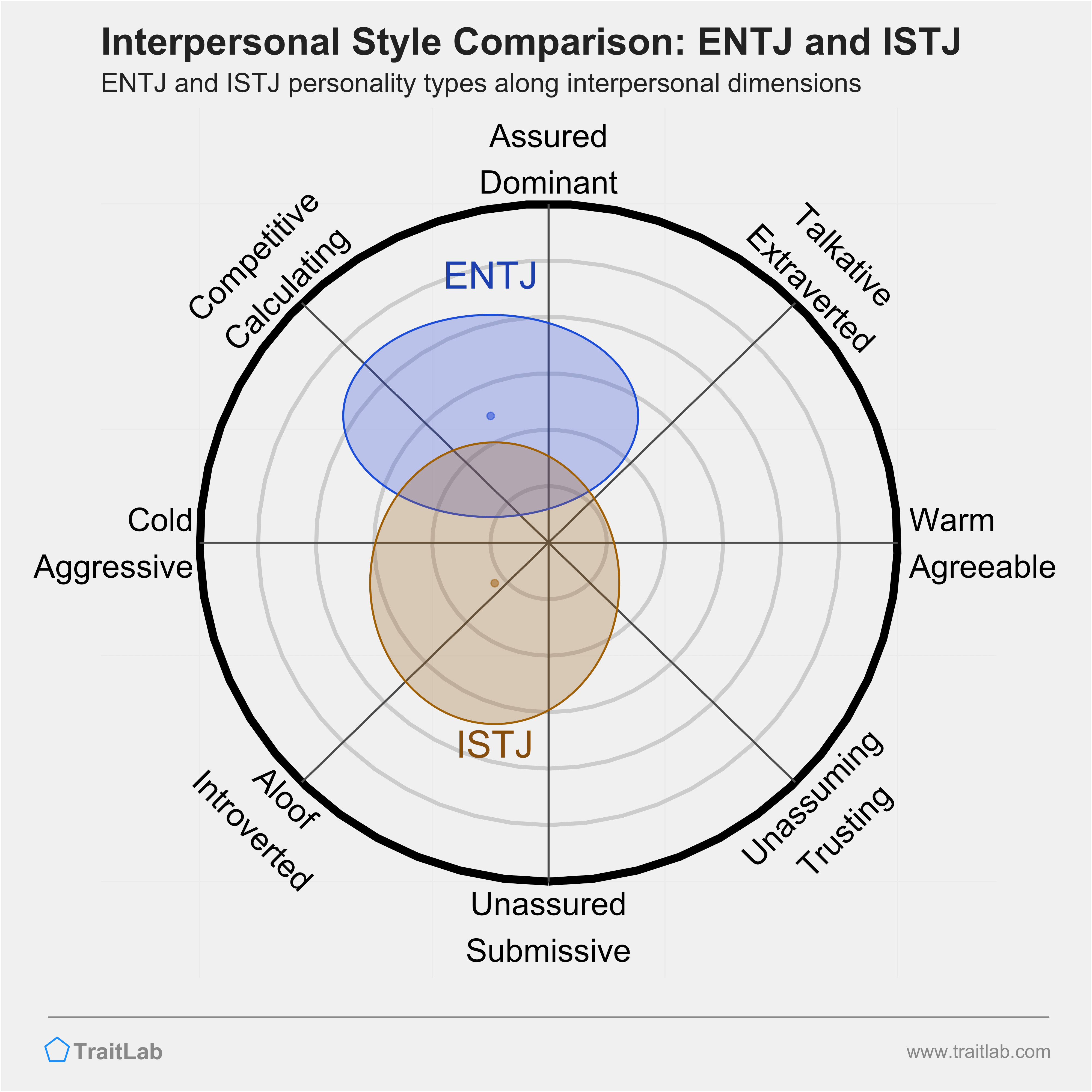ENTJ And ISTJ Compatibility Relationships Friendships And Partnerships