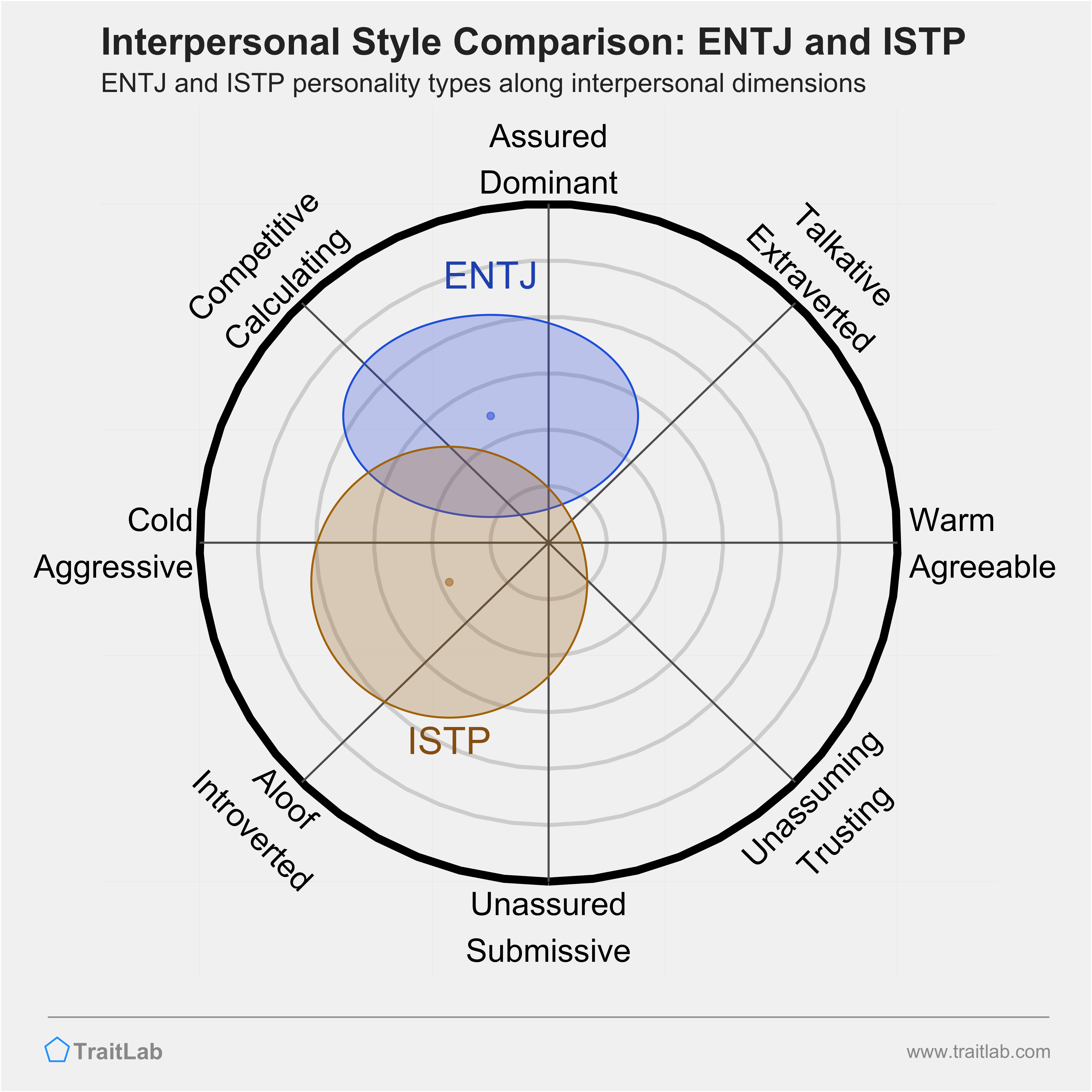 ENTJ and ISTP comparison across interpersonal dimensions