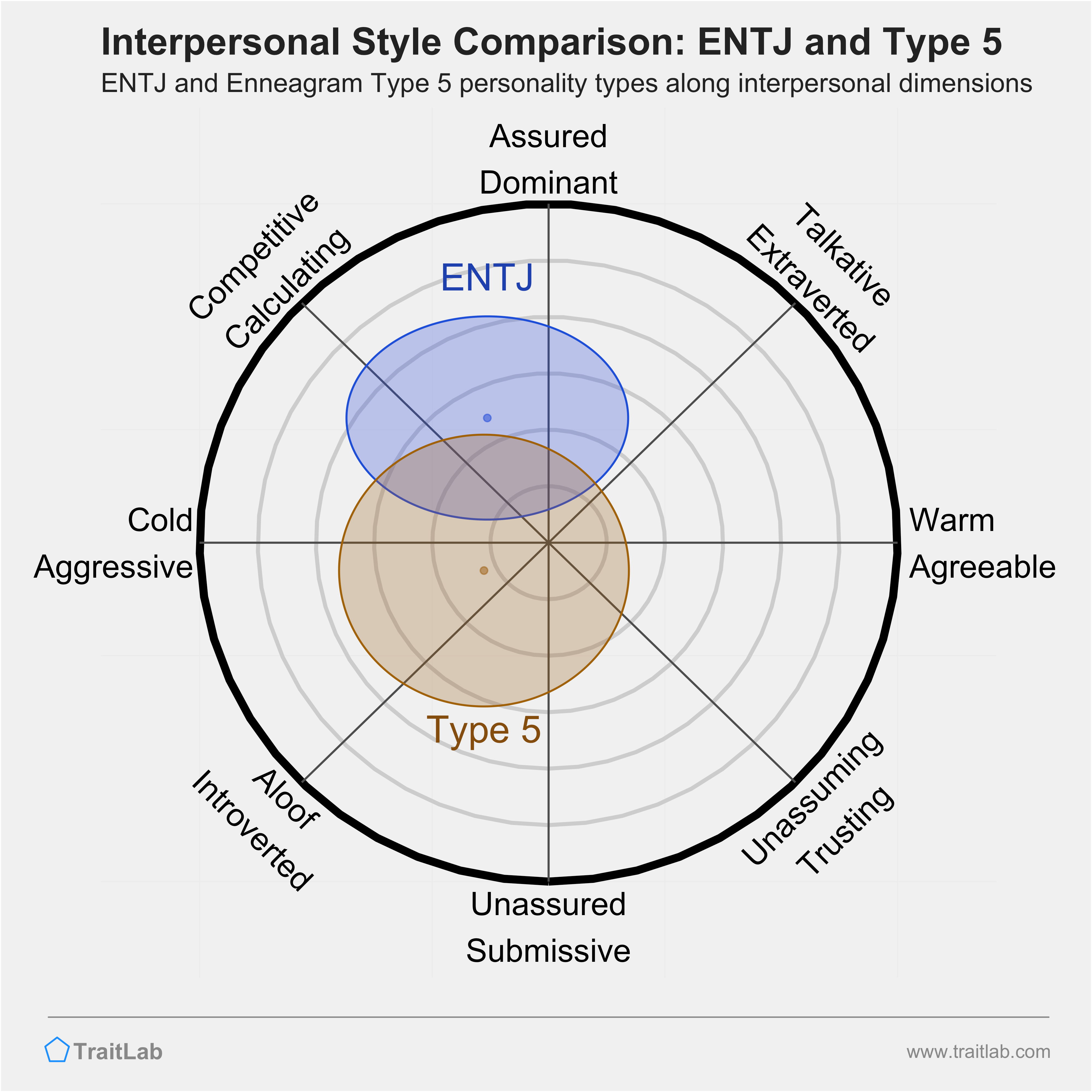 Enneagram ENTJ and Type 5 comparison across interpersonal dimensions