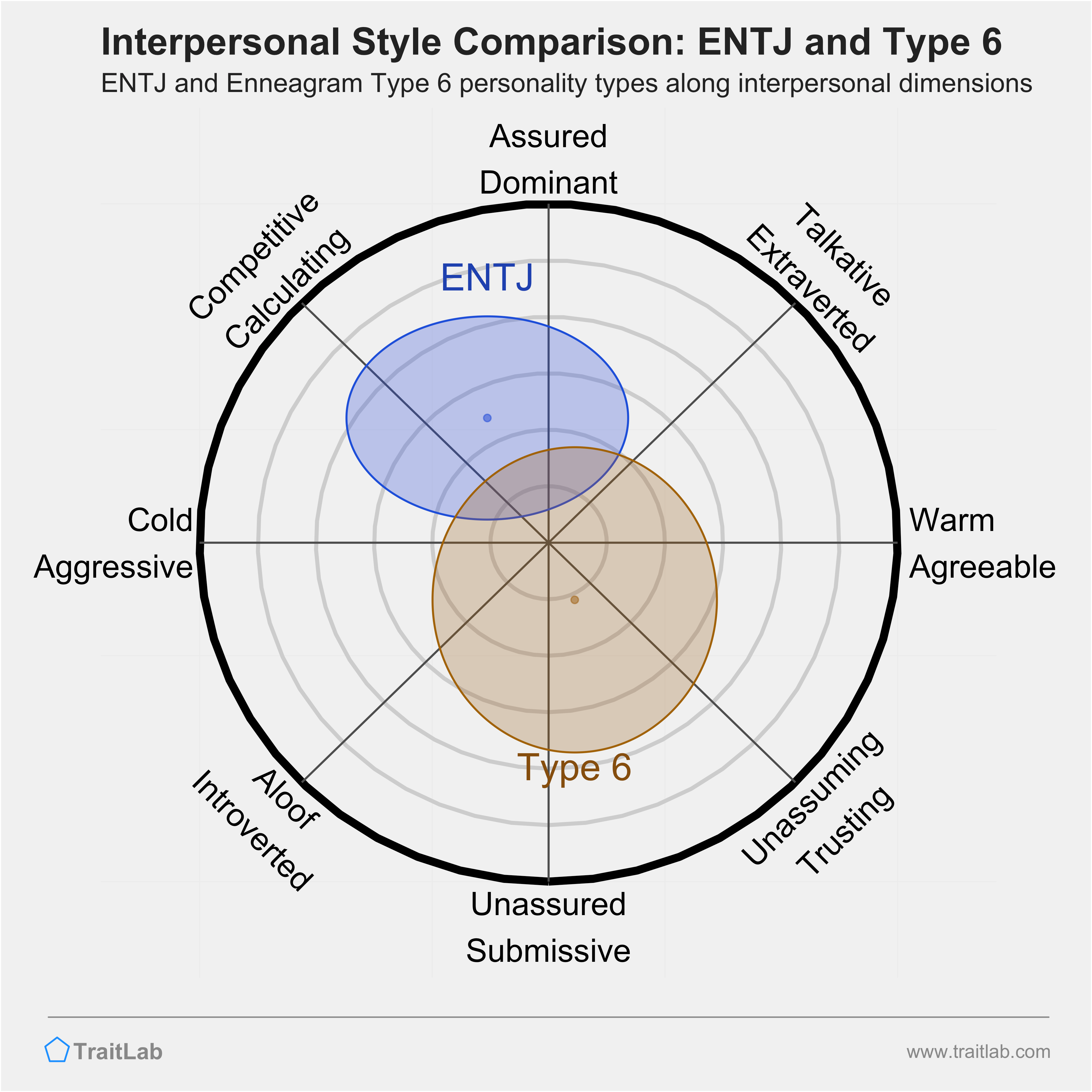 Enneagram ENTJ and Type 6 comparison across interpersonal dimensions
