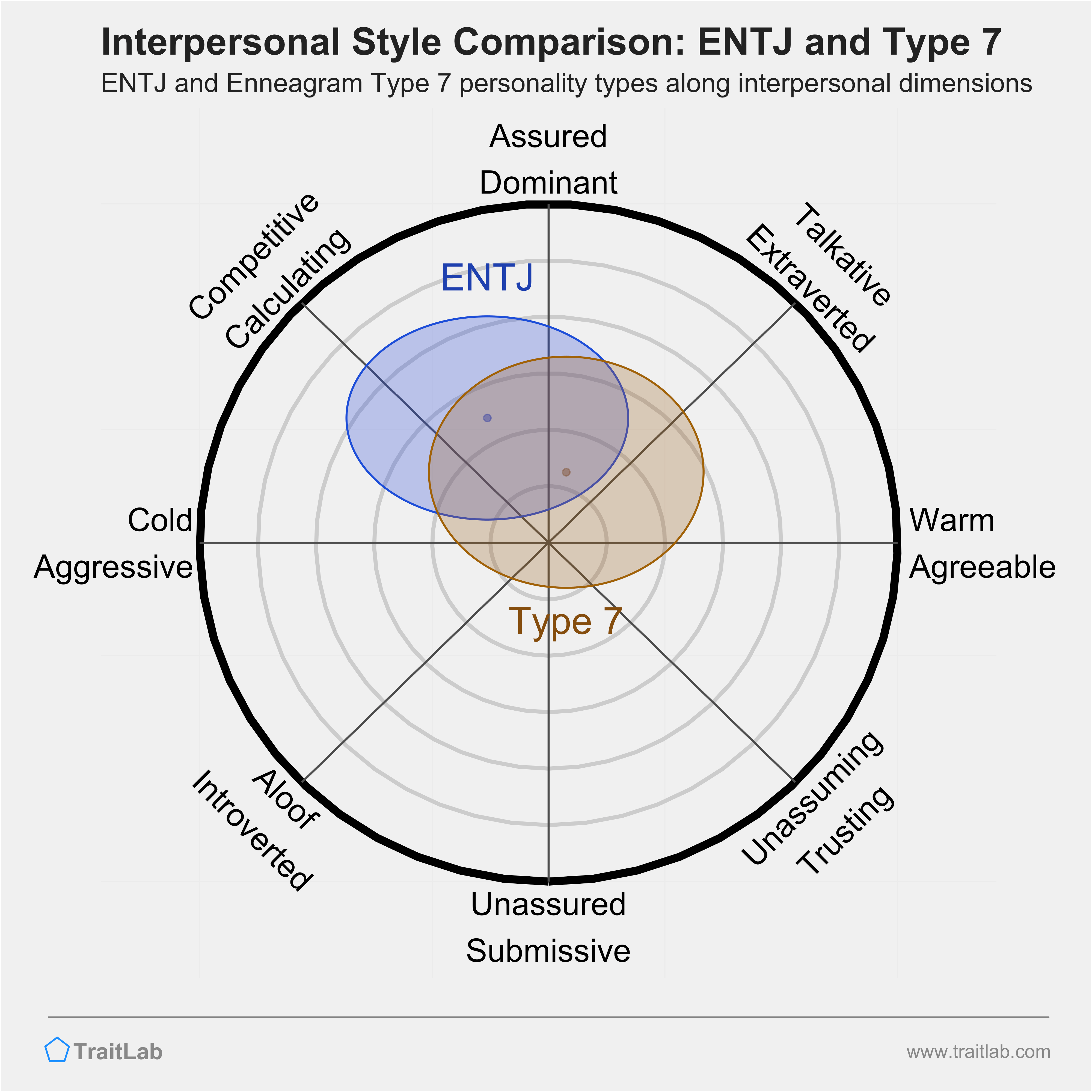 Enneagram ENTJ and Type 7 comparison across interpersonal dimensions