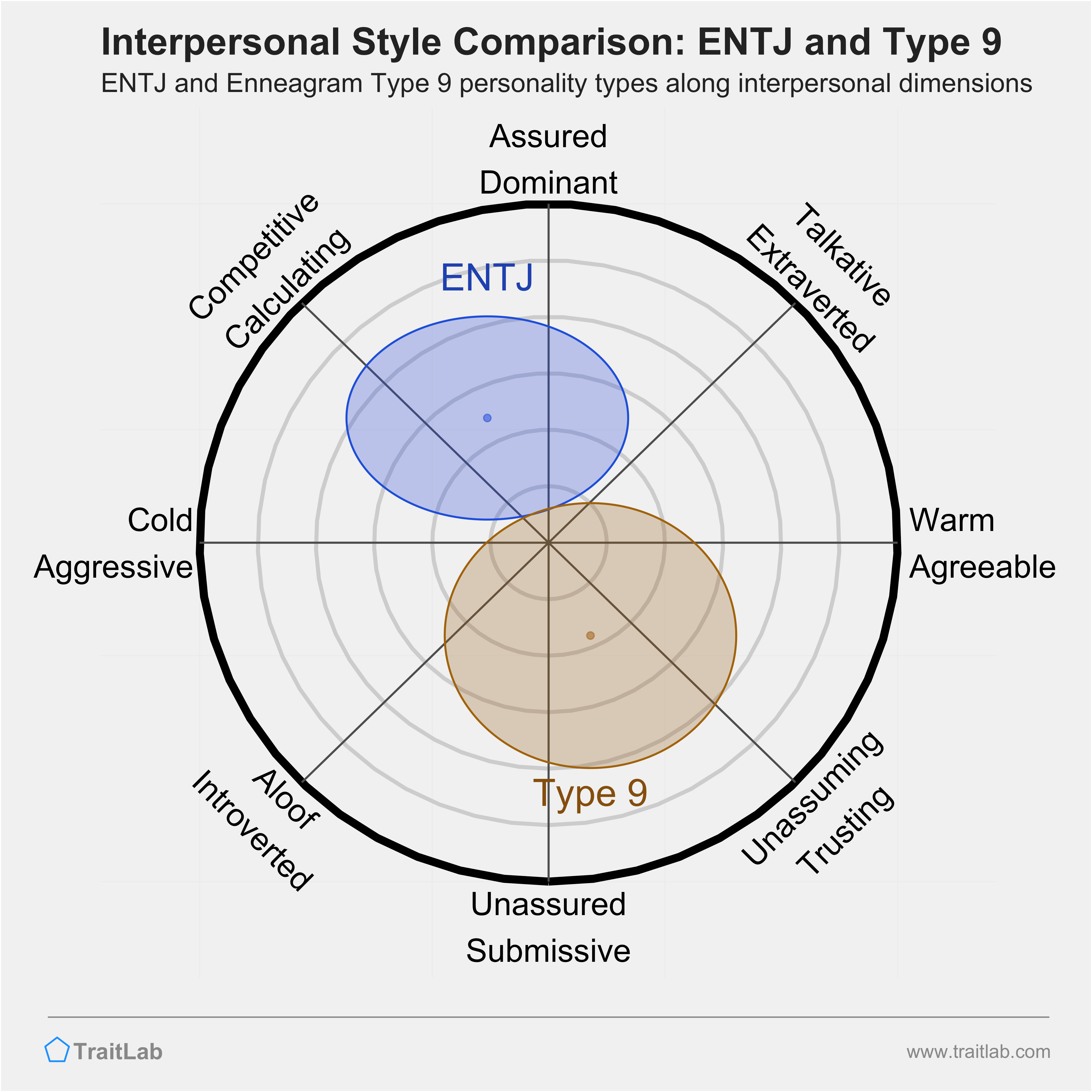 Enneagram ENTJ and Type 9 comparison across interpersonal dimensions