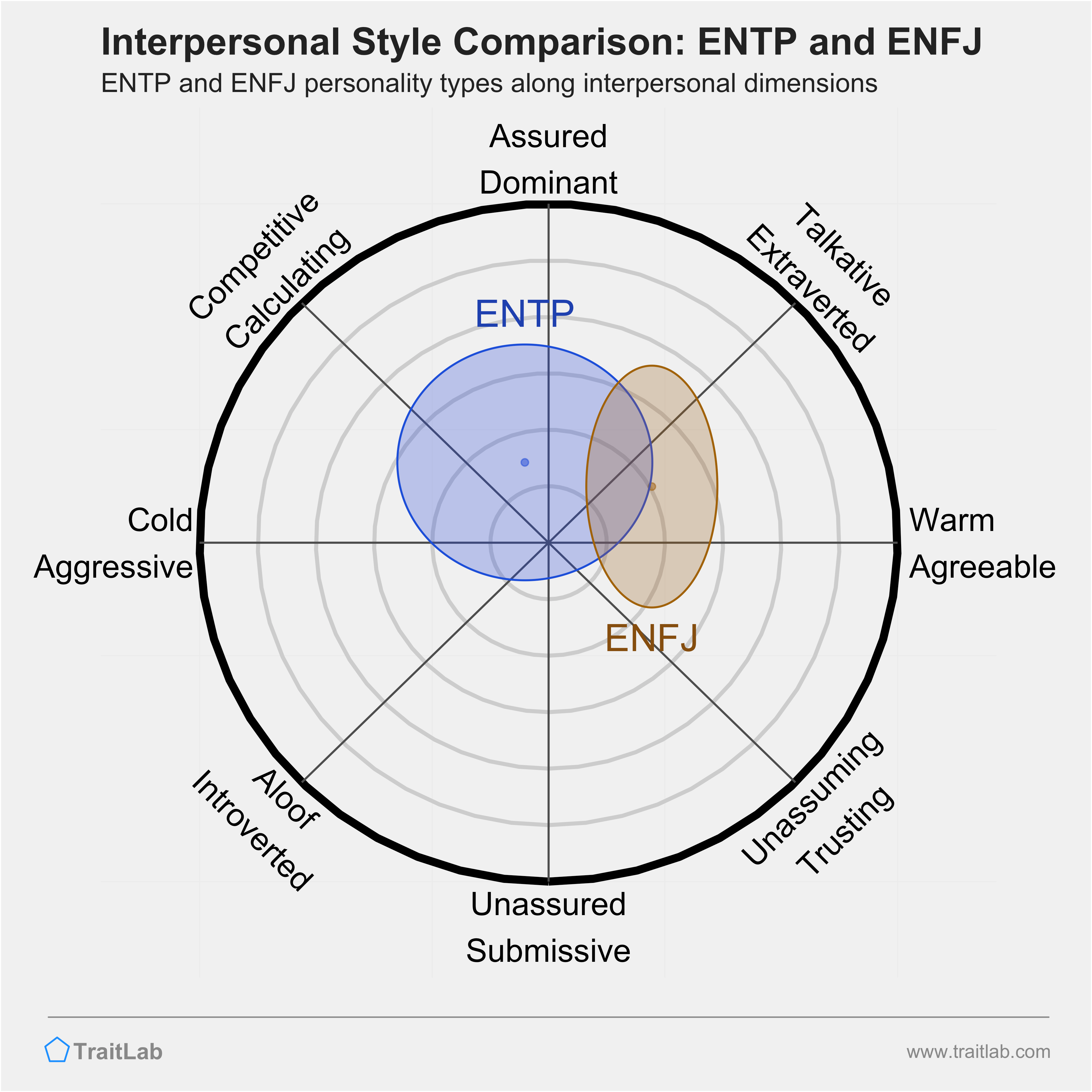 ENTP and ENFJ comparison across interpersonal dimensions