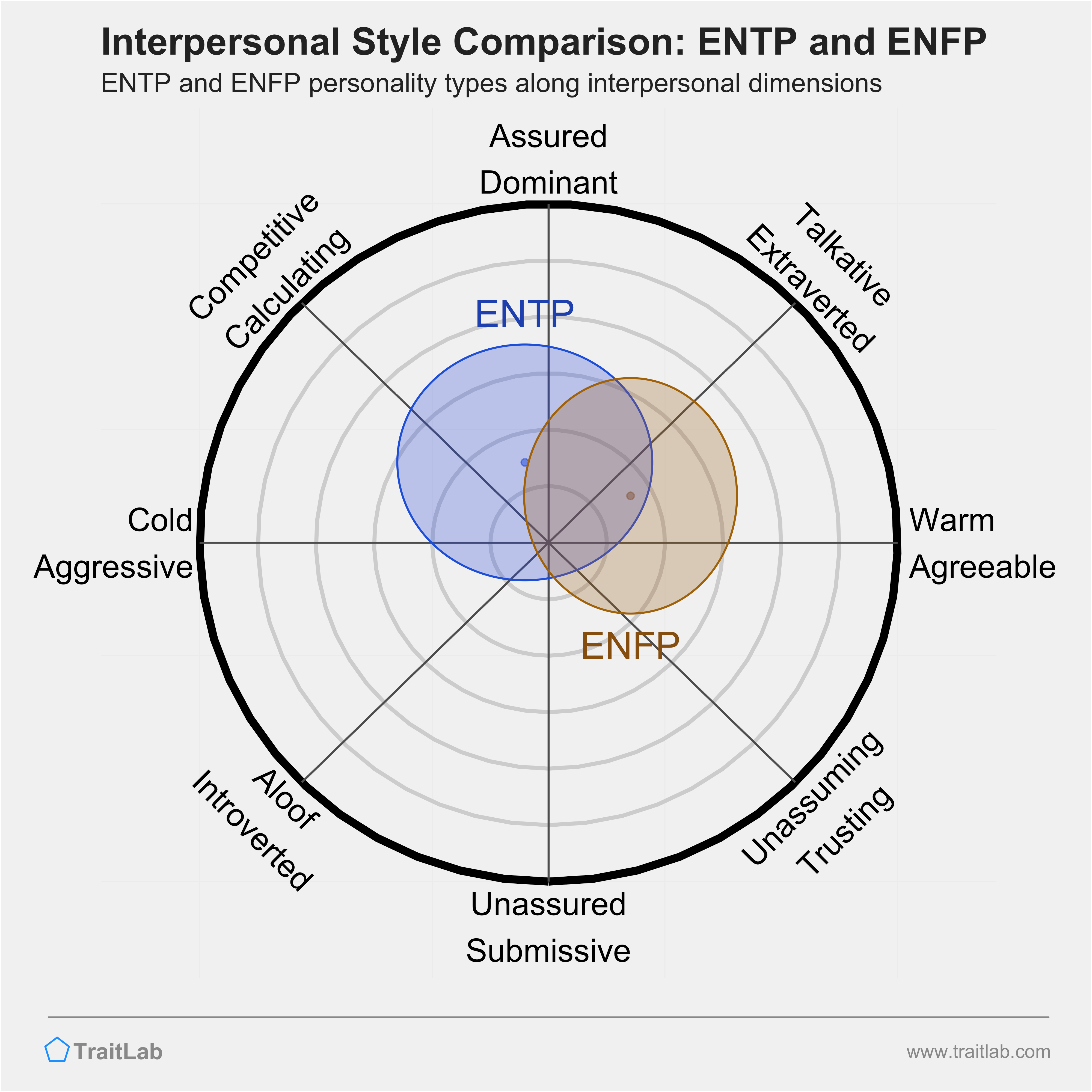 ENTP and ENFP comparison across interpersonal dimensions