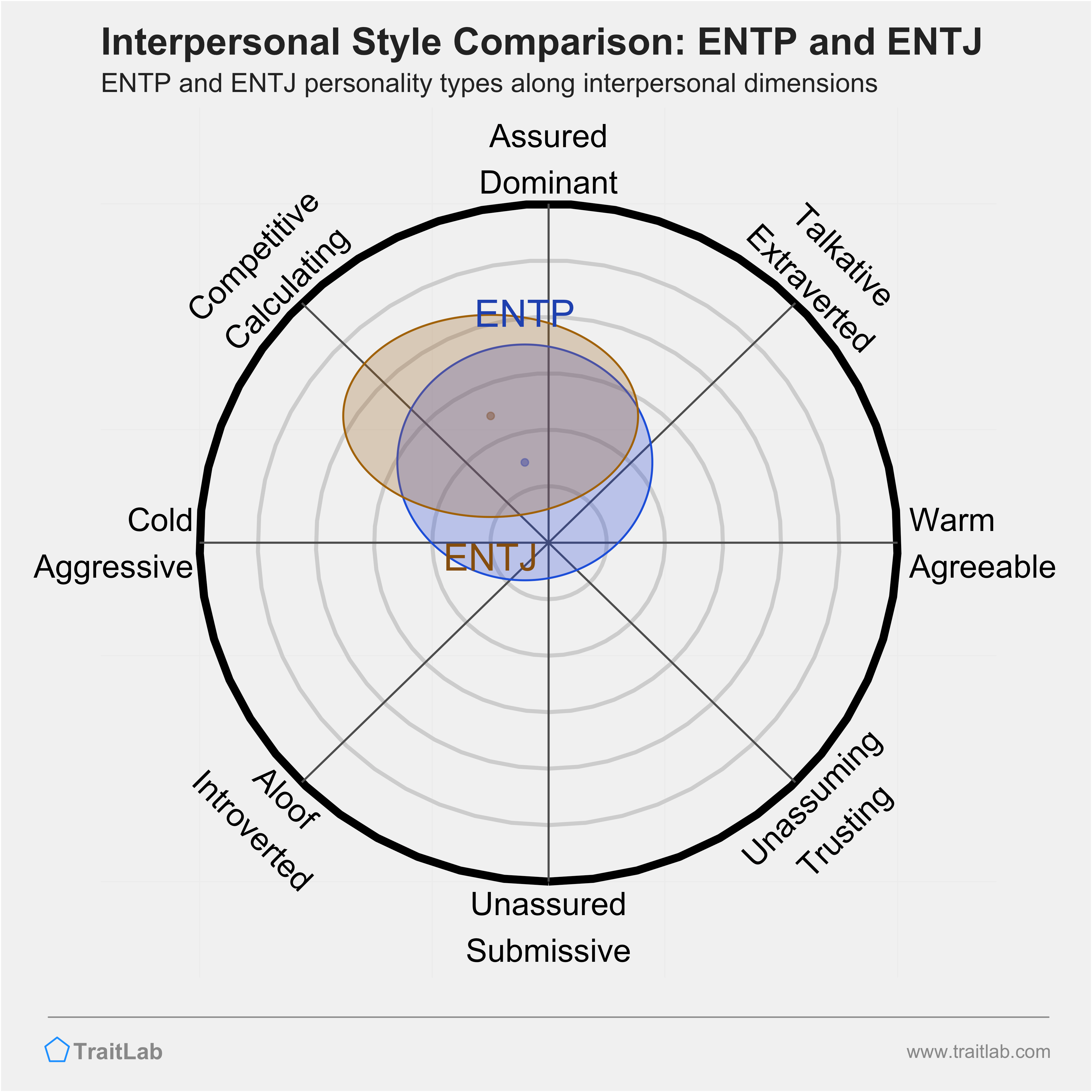 ENTP and ENTJ comparison across interpersonal dimensions