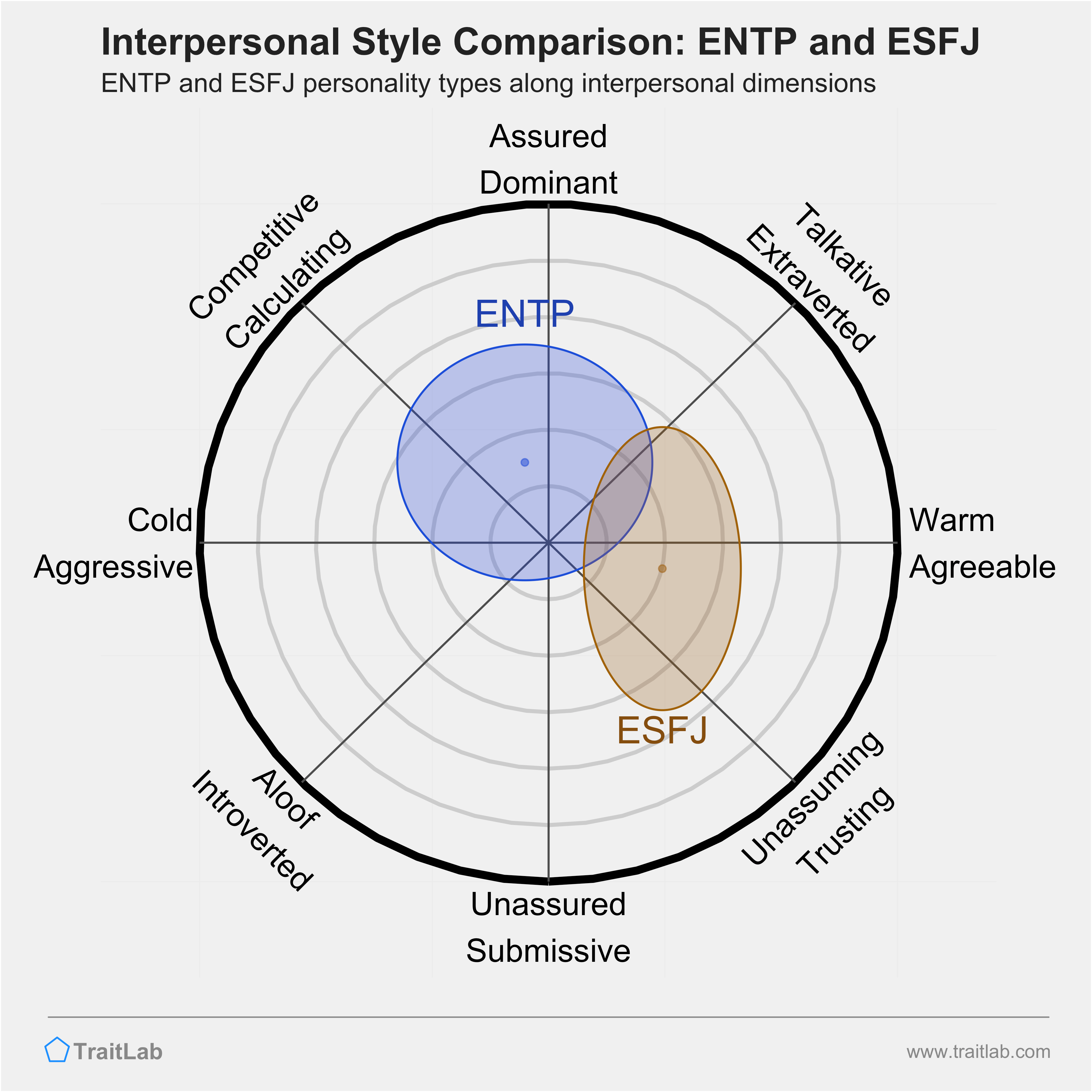 ENTP and ESFJ comparison across interpersonal dimensions