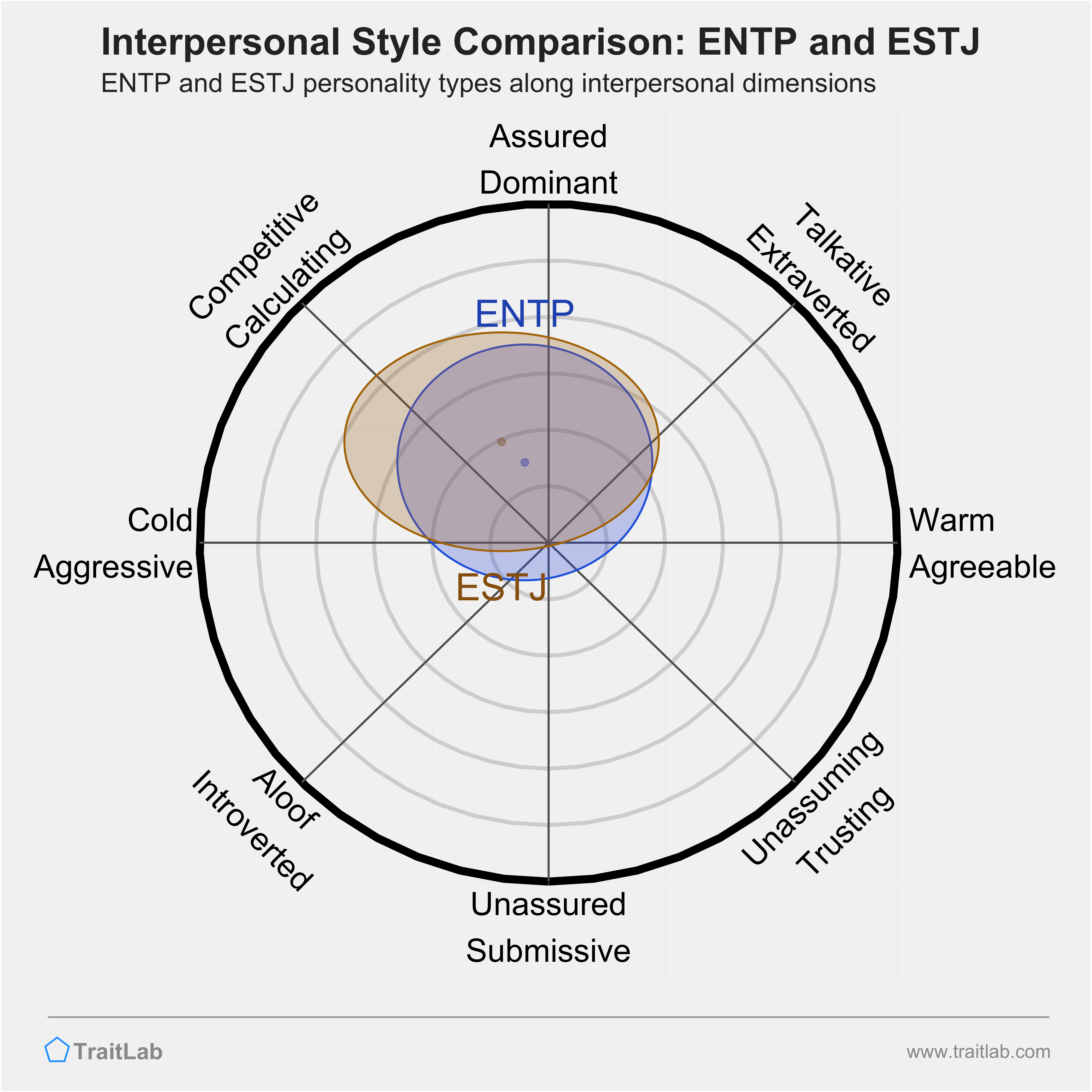ENTP and ESTJ comparison across interpersonal dimensions