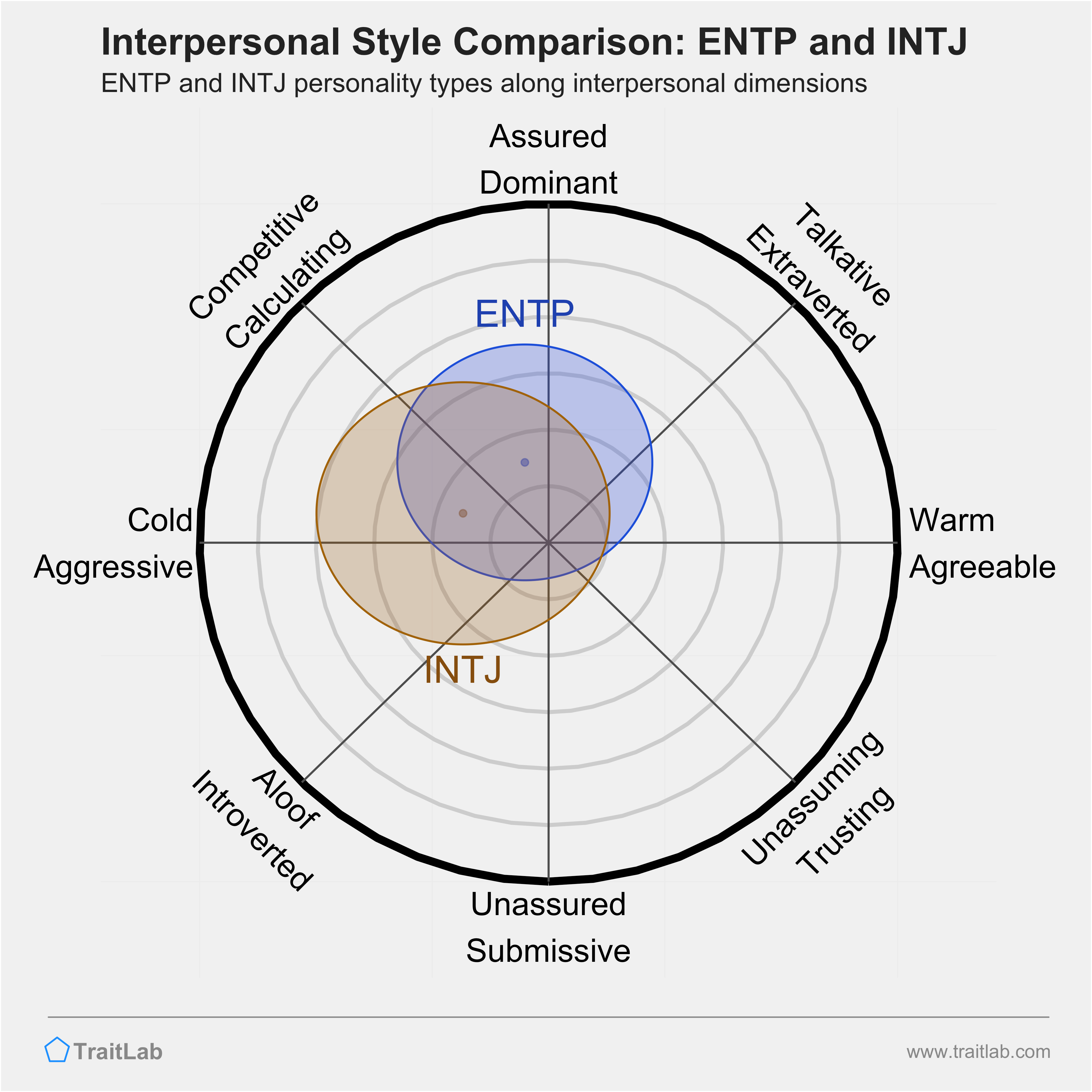 ENTP and INTJ comparison across interpersonal dimensions