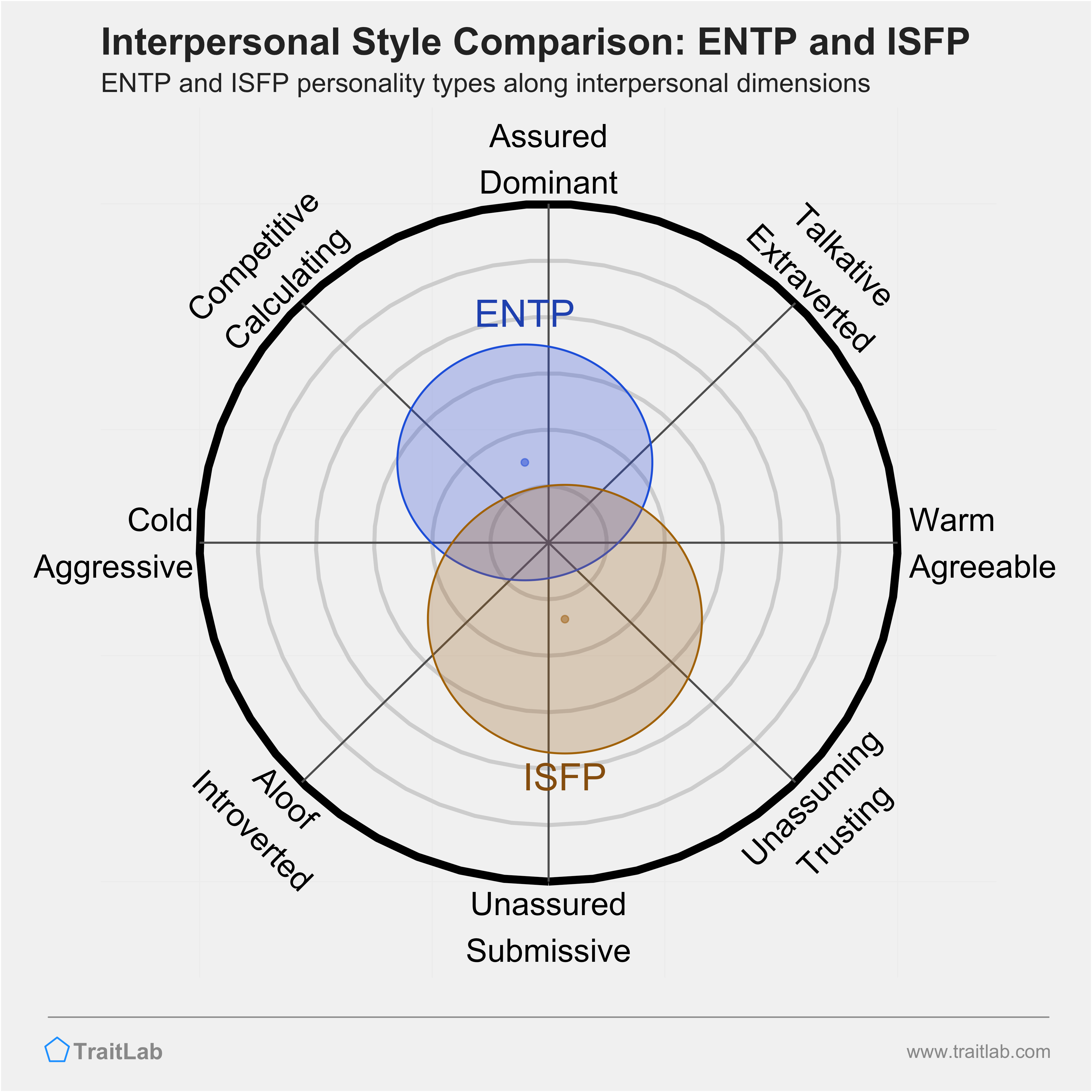 ENTP and ISFP comparison across interpersonal dimensions