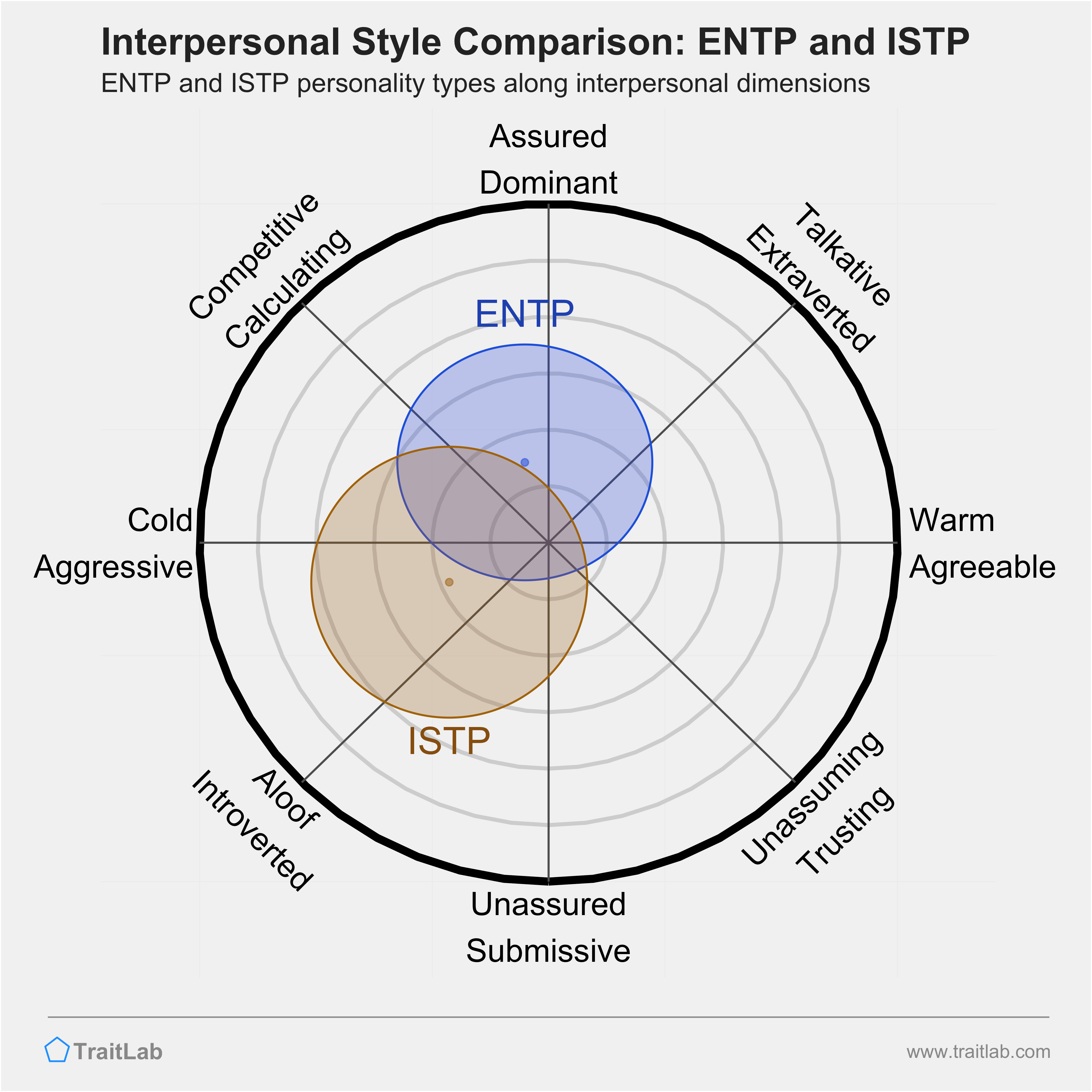ENTP and ISTP comparison across interpersonal dimensions