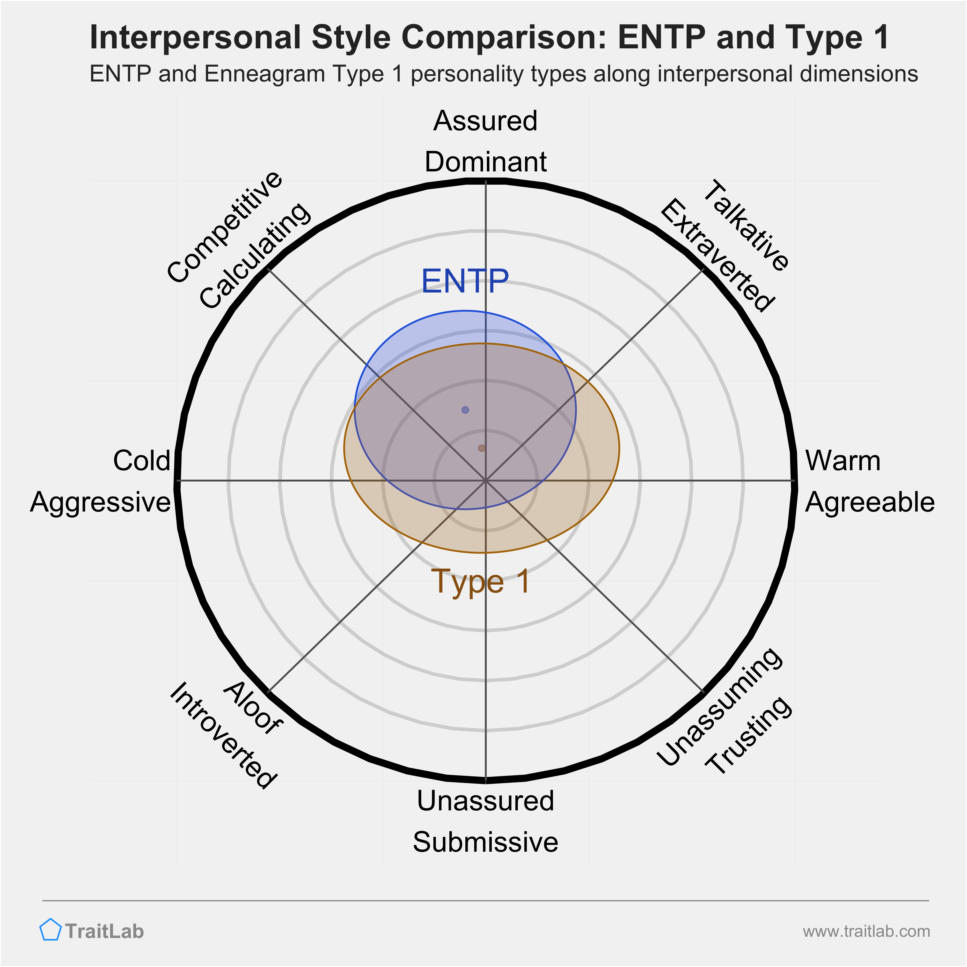 Enneagram ENTP and Type 1 comparison across interpersonal dimensions