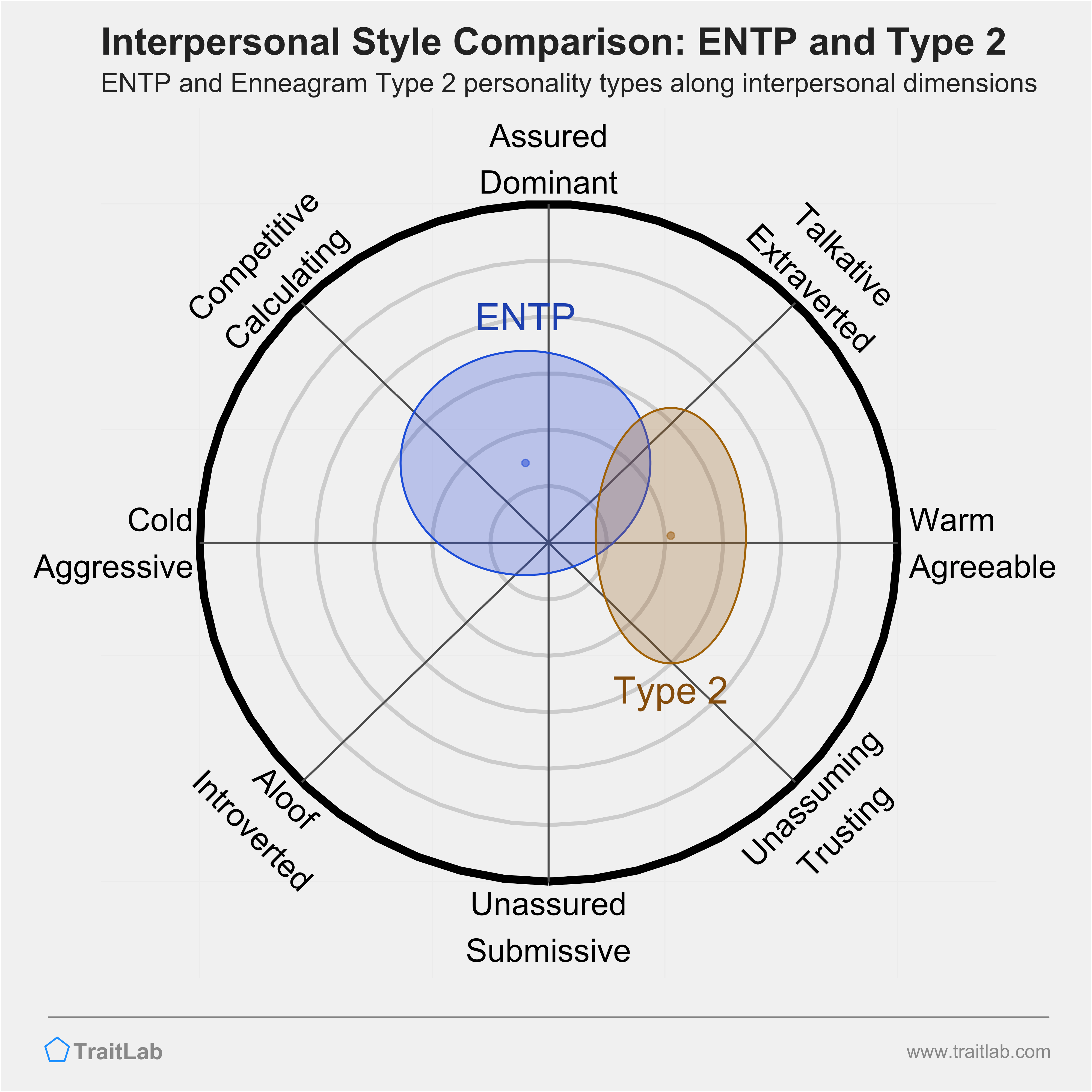 Enneagram ENTP and Type 2 comparison across interpersonal dimensions