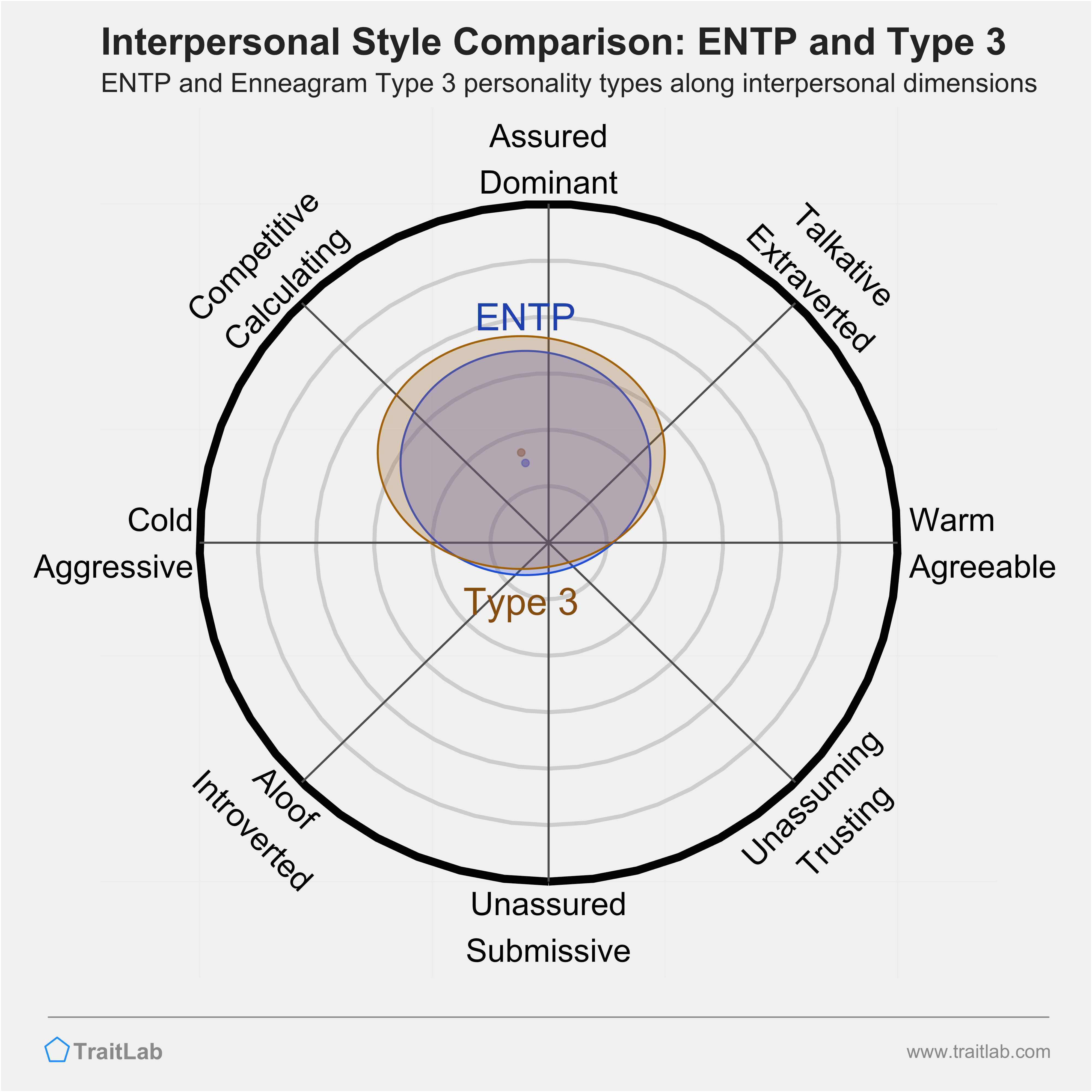 Enneagram ENTP and Type 3 comparison across interpersonal dimensions