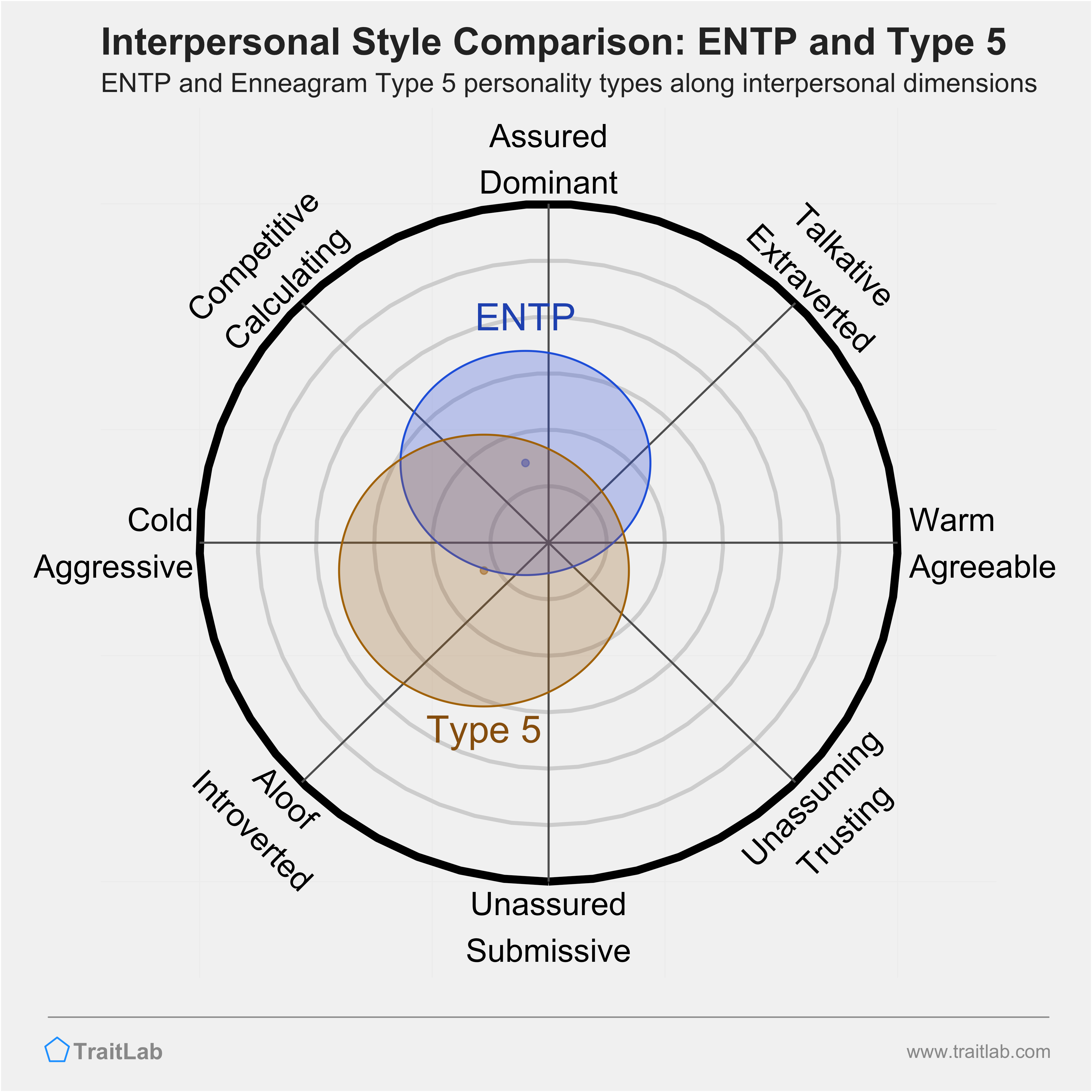 Enneagram ENTP and Type 5 comparison across interpersonal dimensions
