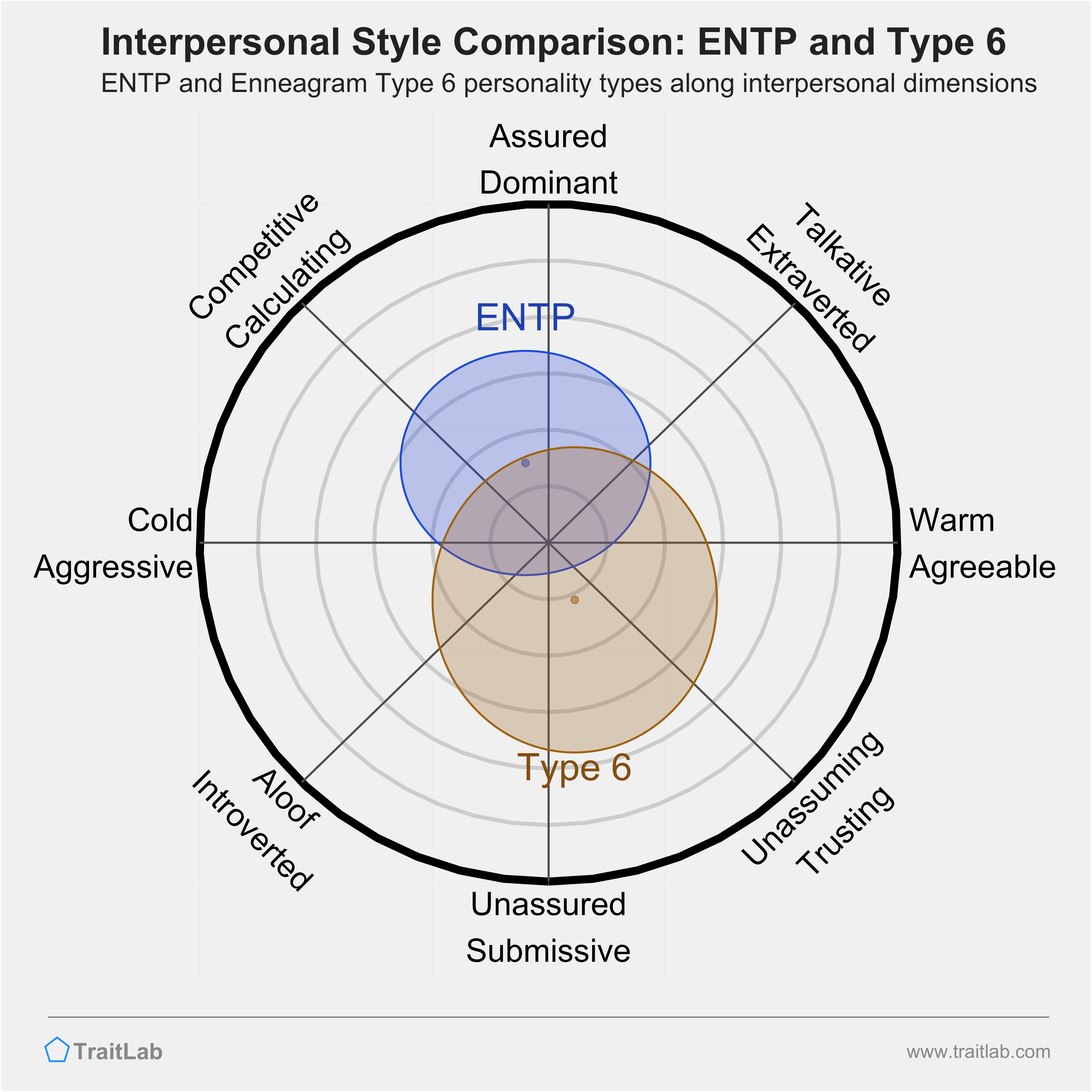Enneagram ENTP and Type 6 comparison across interpersonal dimensions