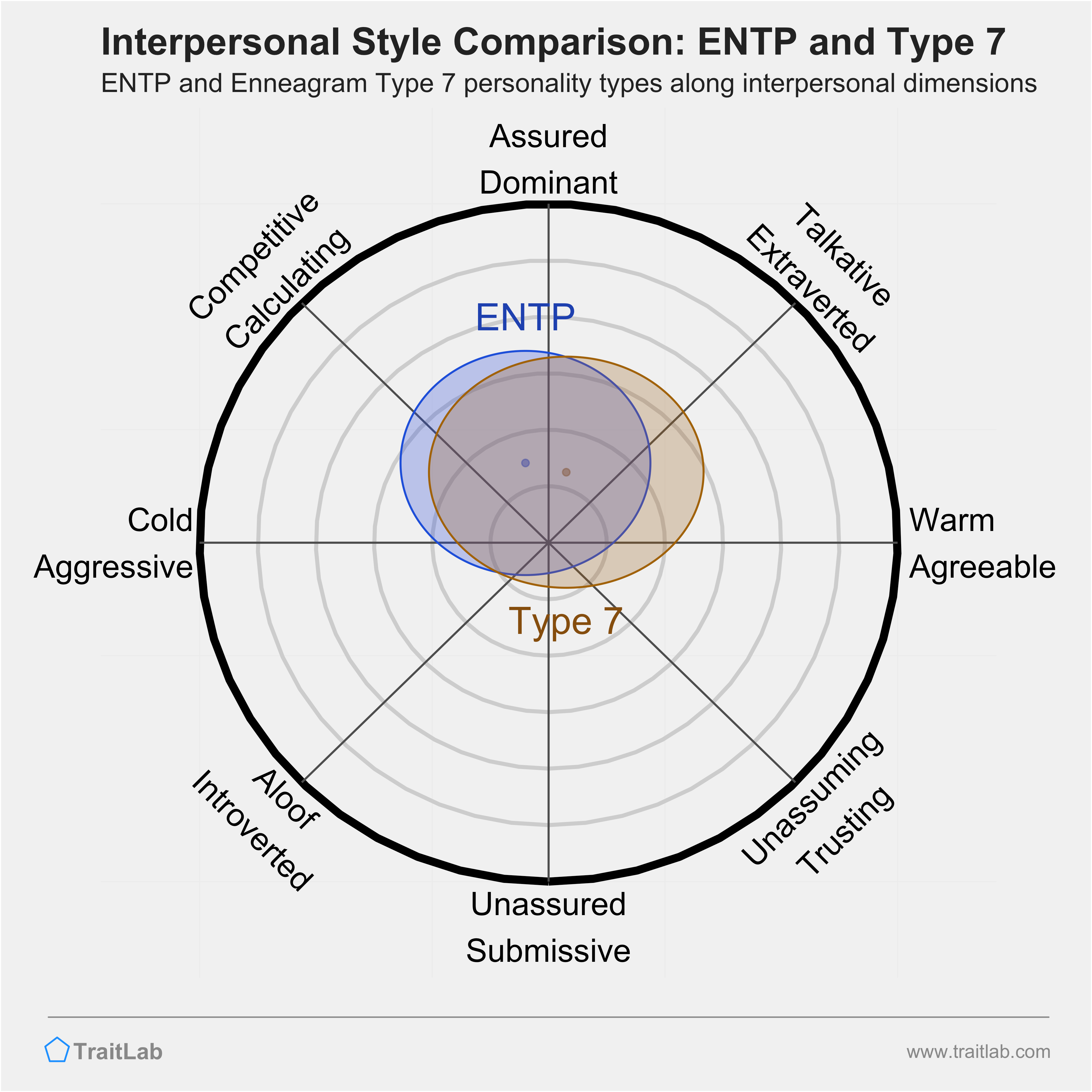 Enneagram ENTP and Type 7 comparison across interpersonal dimensions