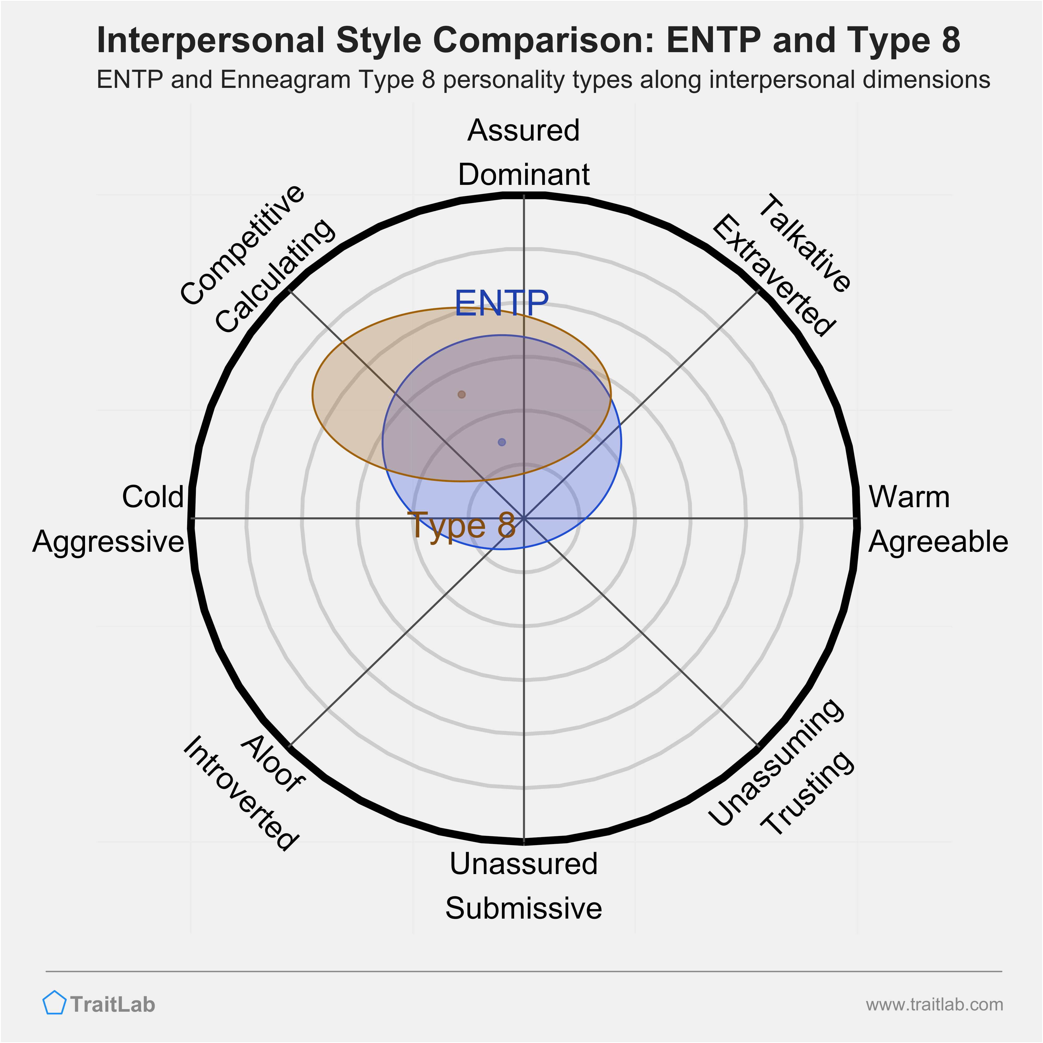 Enneagram ENTP and Type 8 comparison across interpersonal dimensions