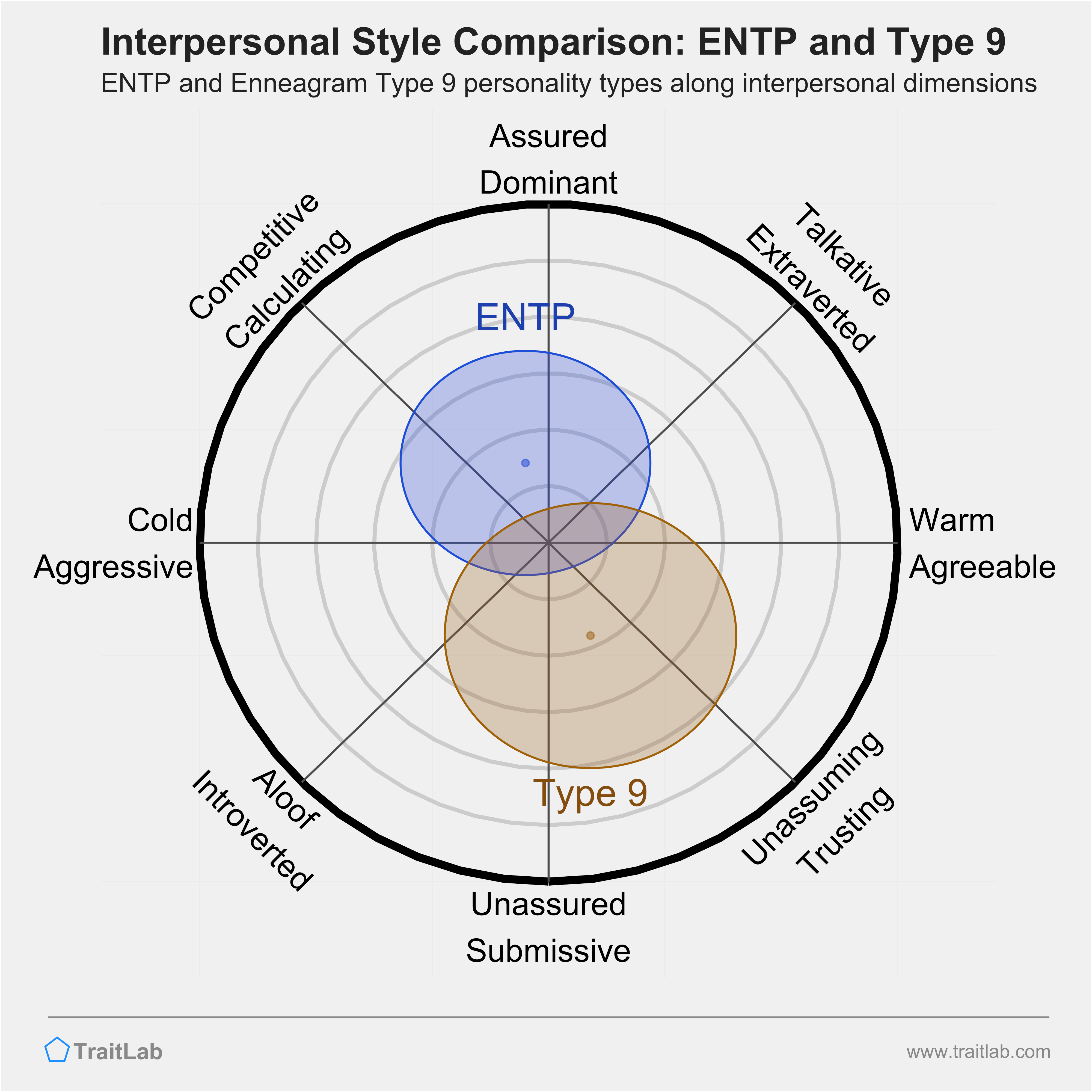 Enneagram ENTP and Type 9 comparison across interpersonal dimensions