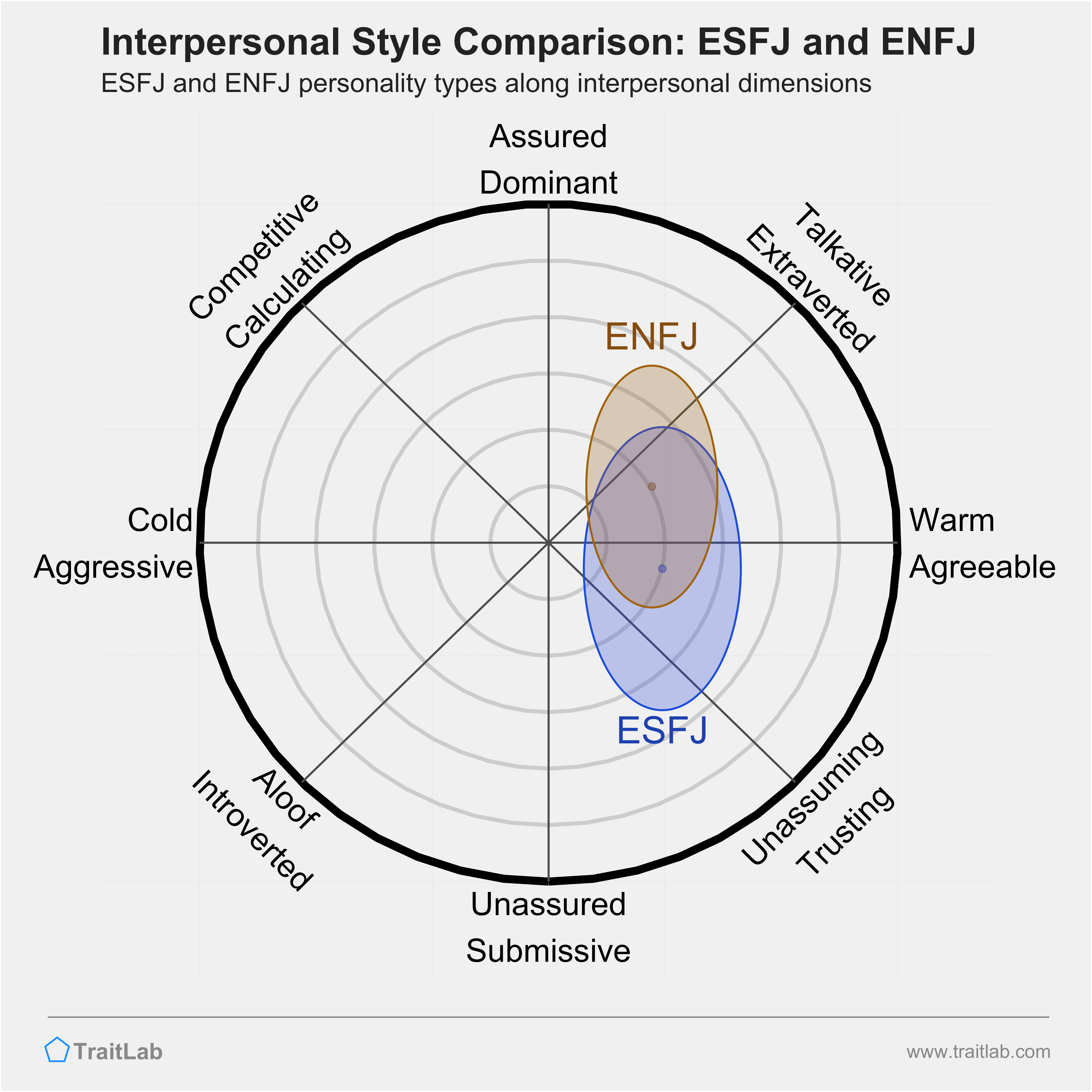 ESFJ and ENFJ comparison across interpersonal dimensions
