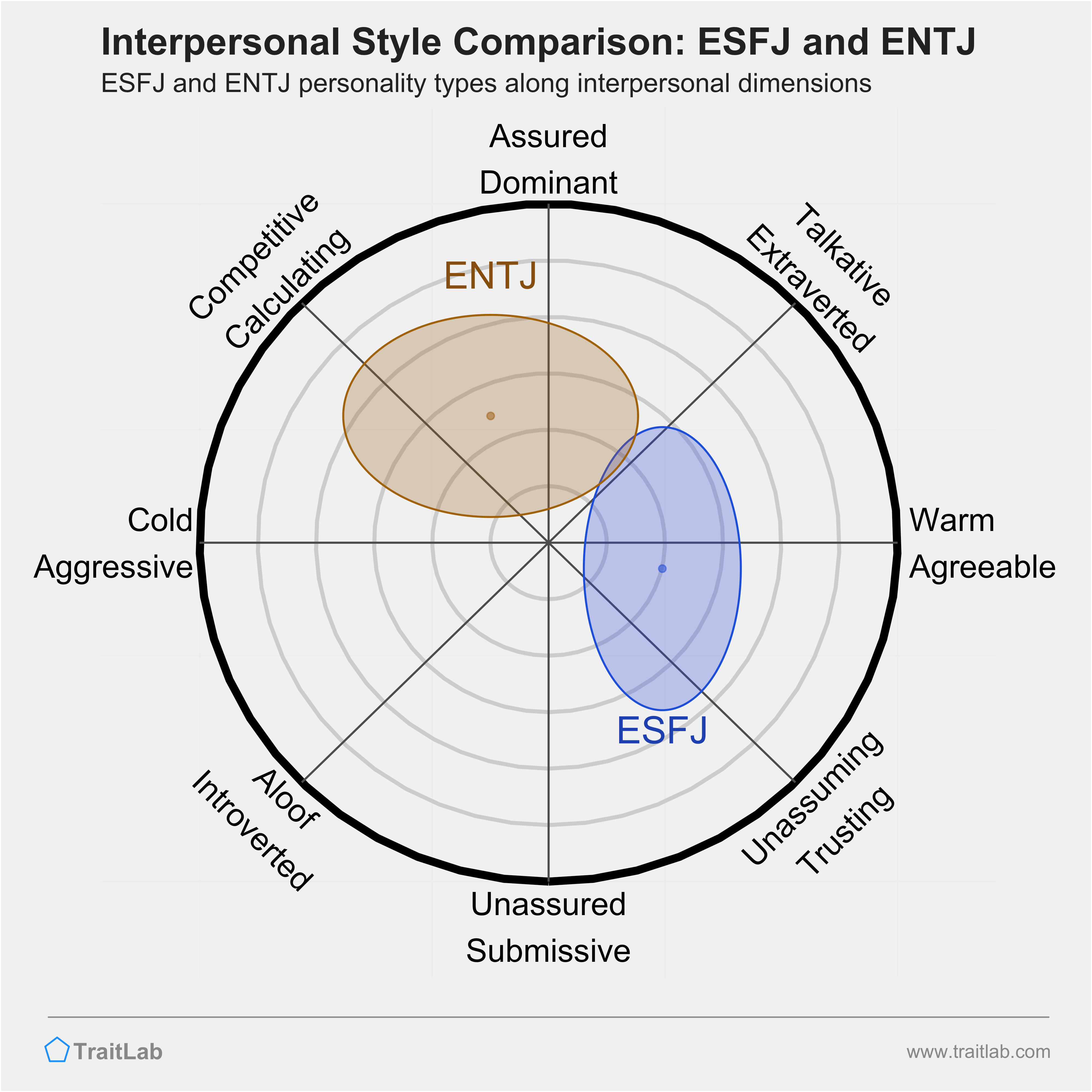 ESFJ and ENTJ comparison across interpersonal dimensions