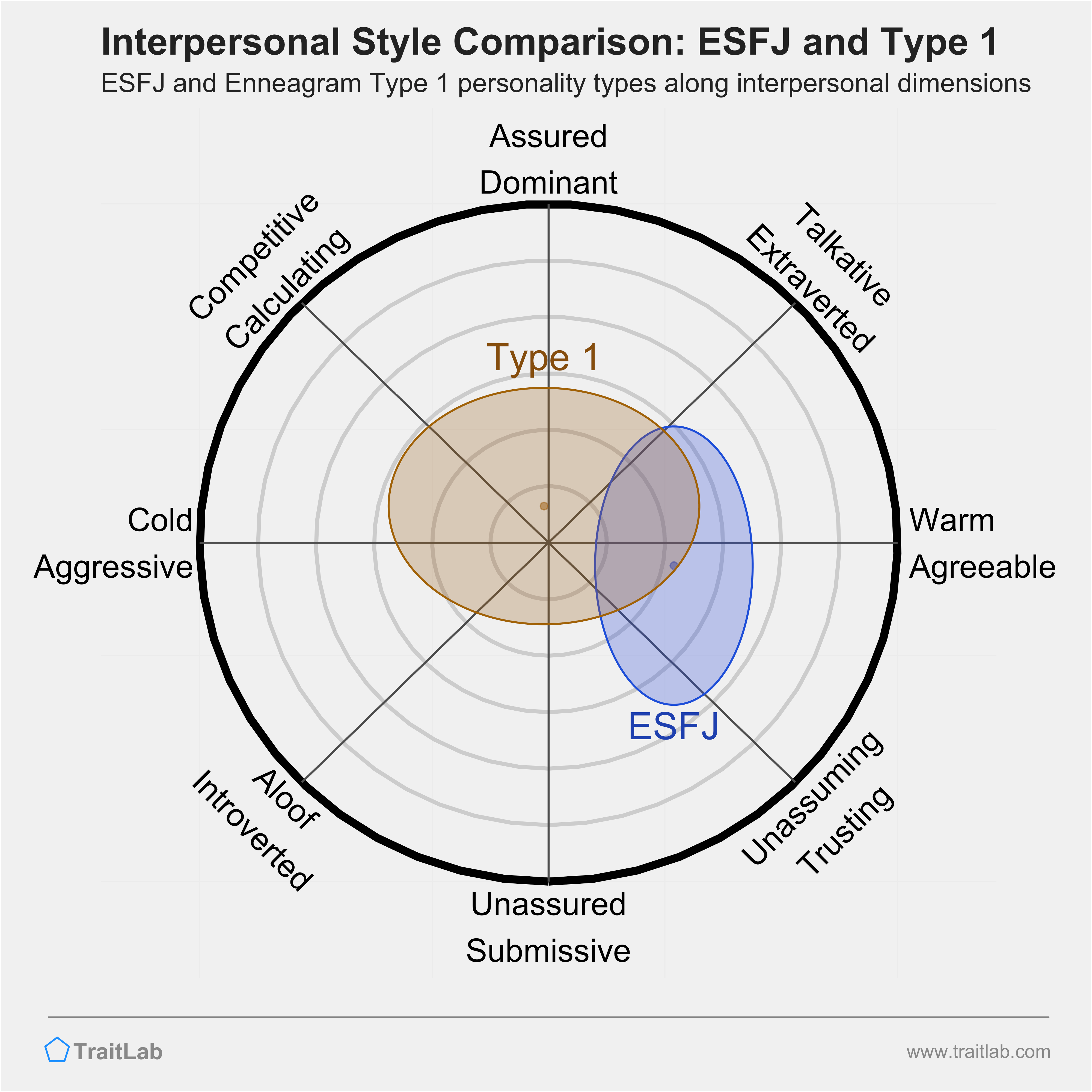 Enneagram ESFJ and Type 1 comparison across interpersonal dimensions