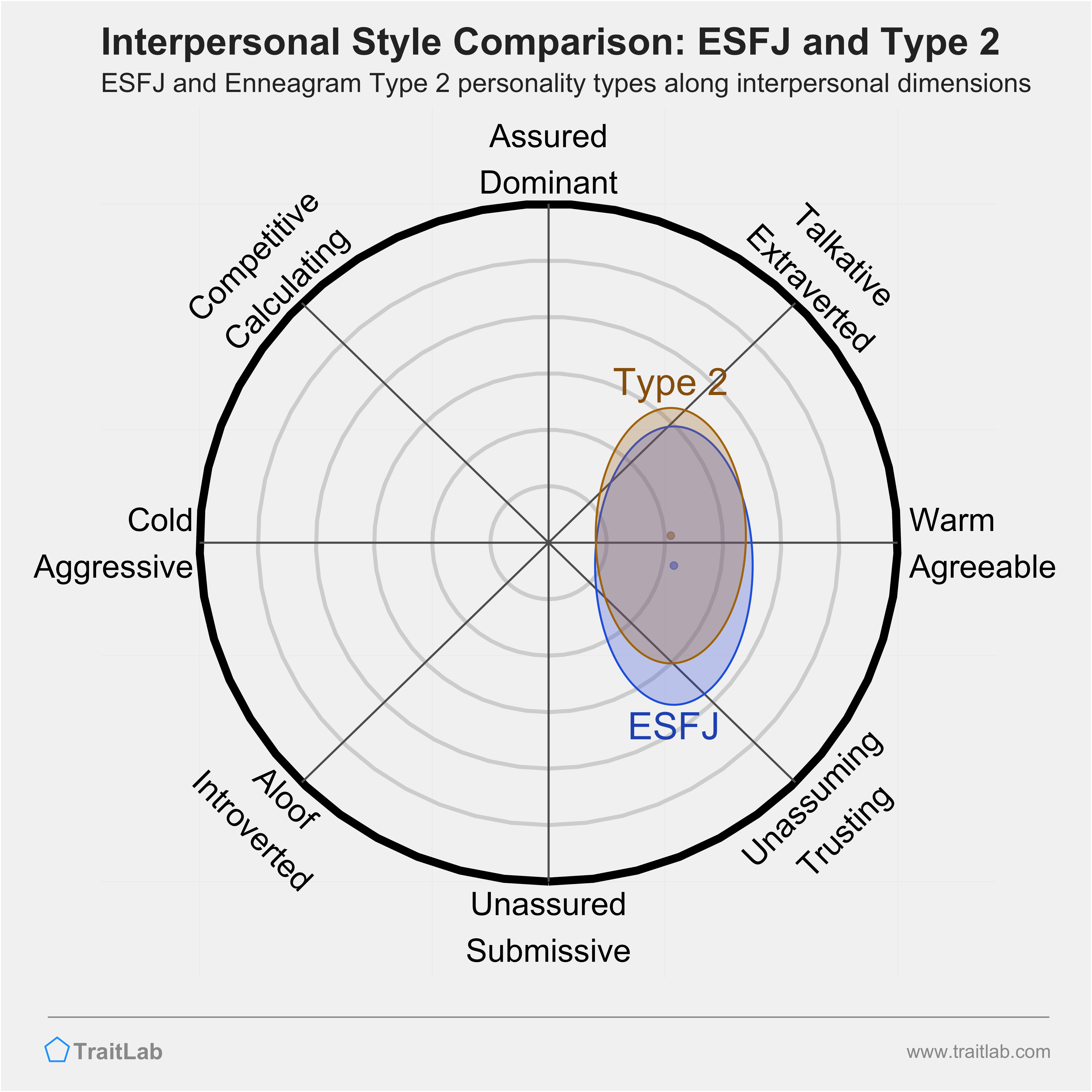 Enneagram ESFJ and Type 2 comparison across interpersonal dimensions