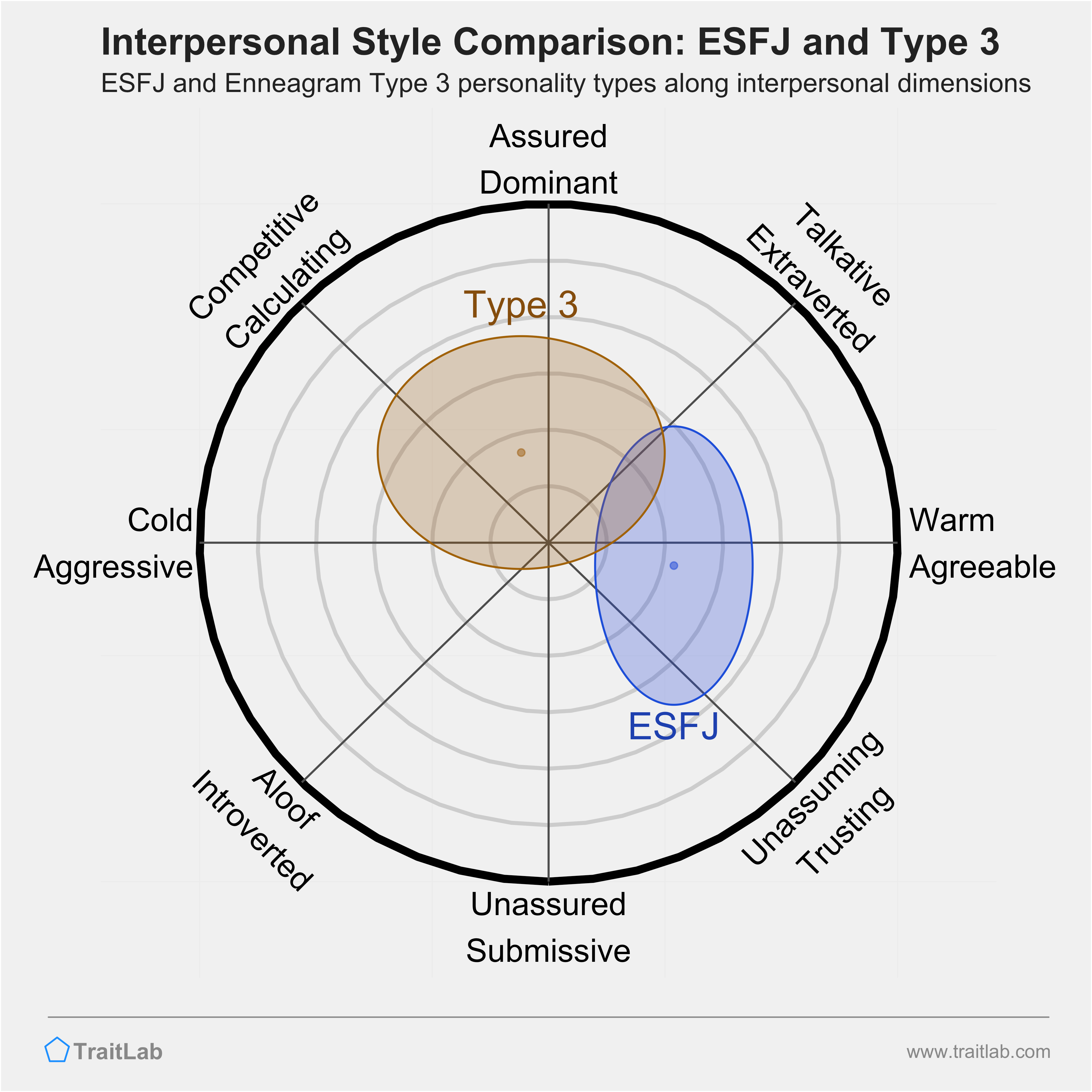 Enneagram ESFJ and Type 3 comparison across interpersonal dimensions