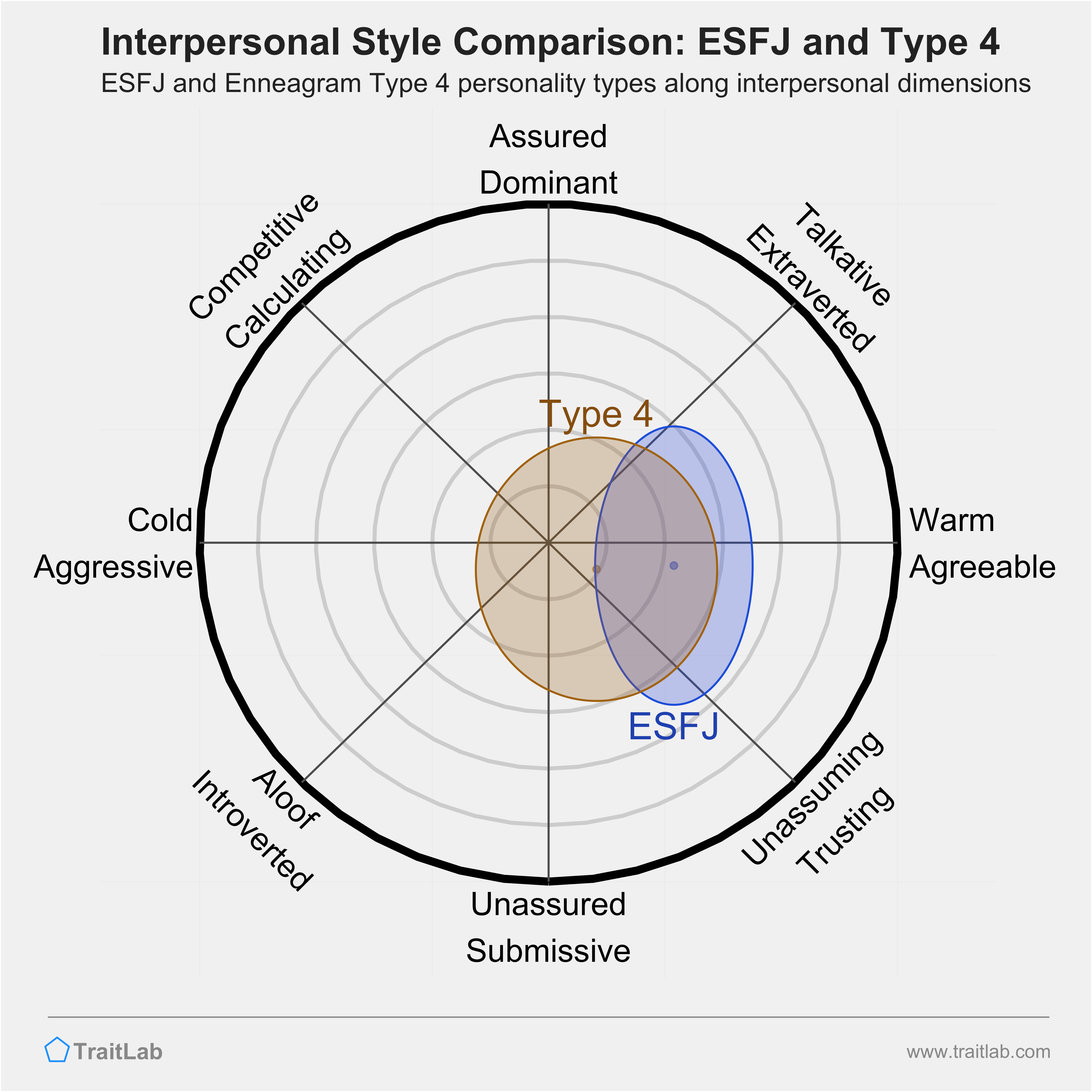 Enneagram ESFJ and Type 4 comparison across interpersonal dimensions