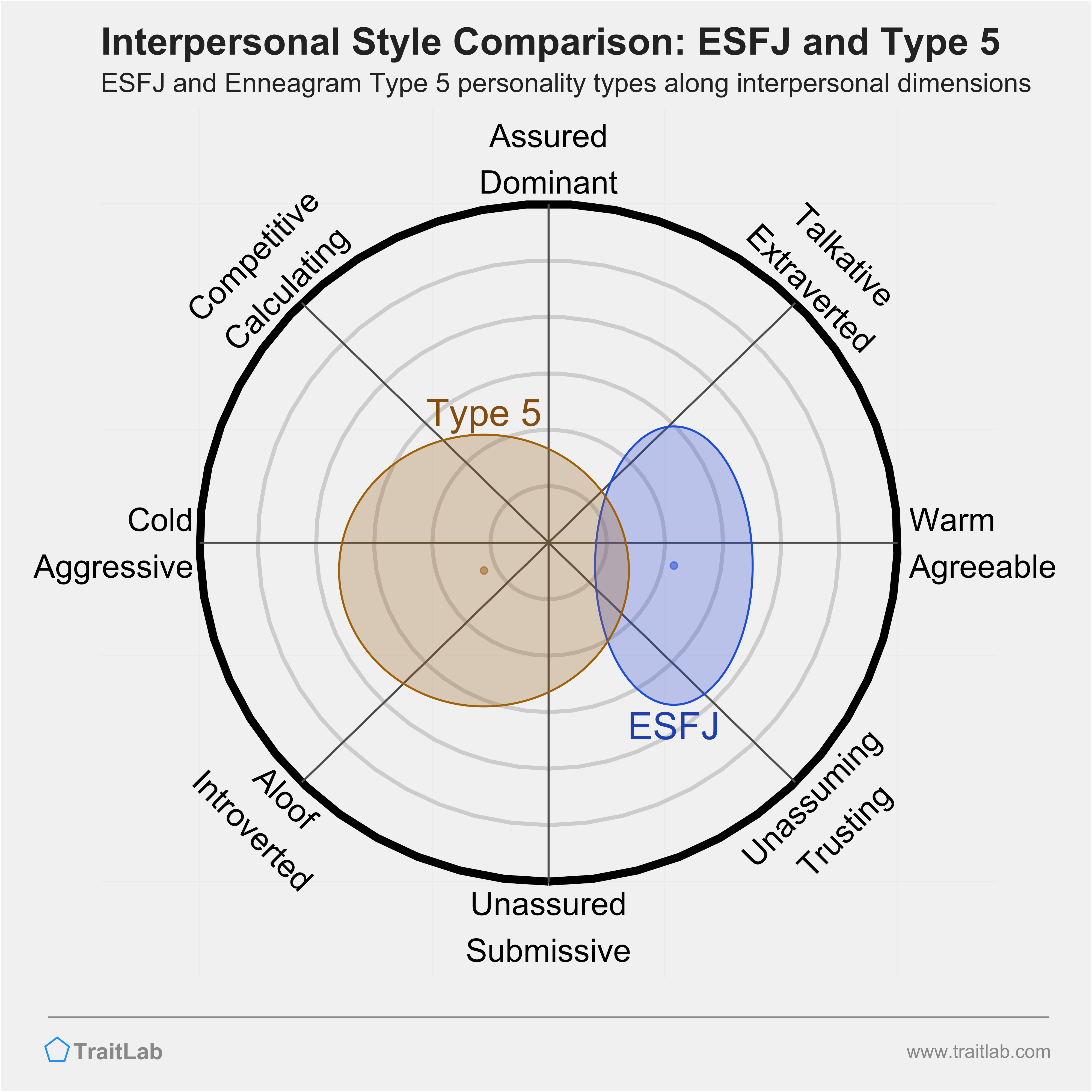 Enneagram ESFJ and Type 5 comparison across interpersonal dimensions