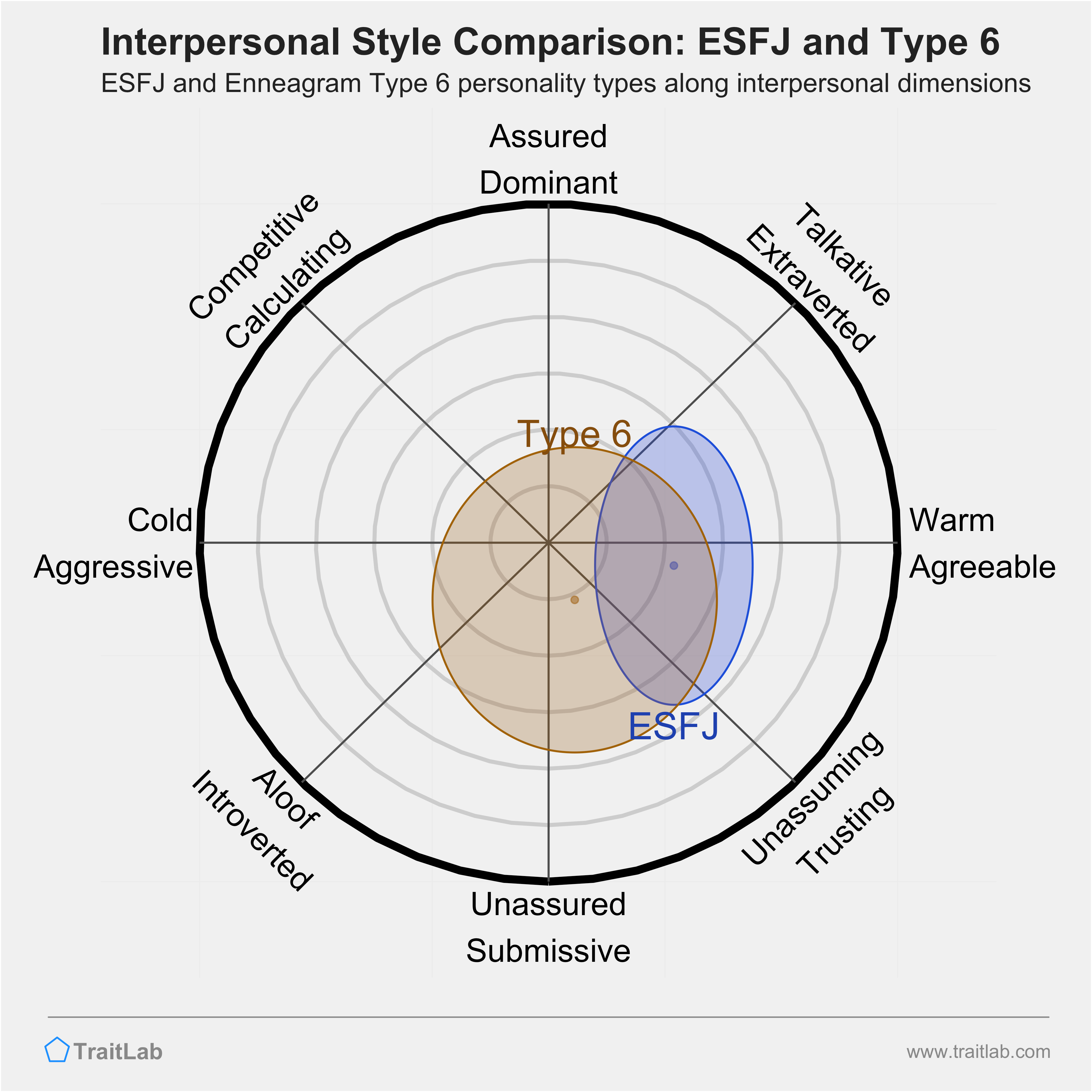 Enneagram ESFJ and Type 6 comparison across interpersonal dimensions