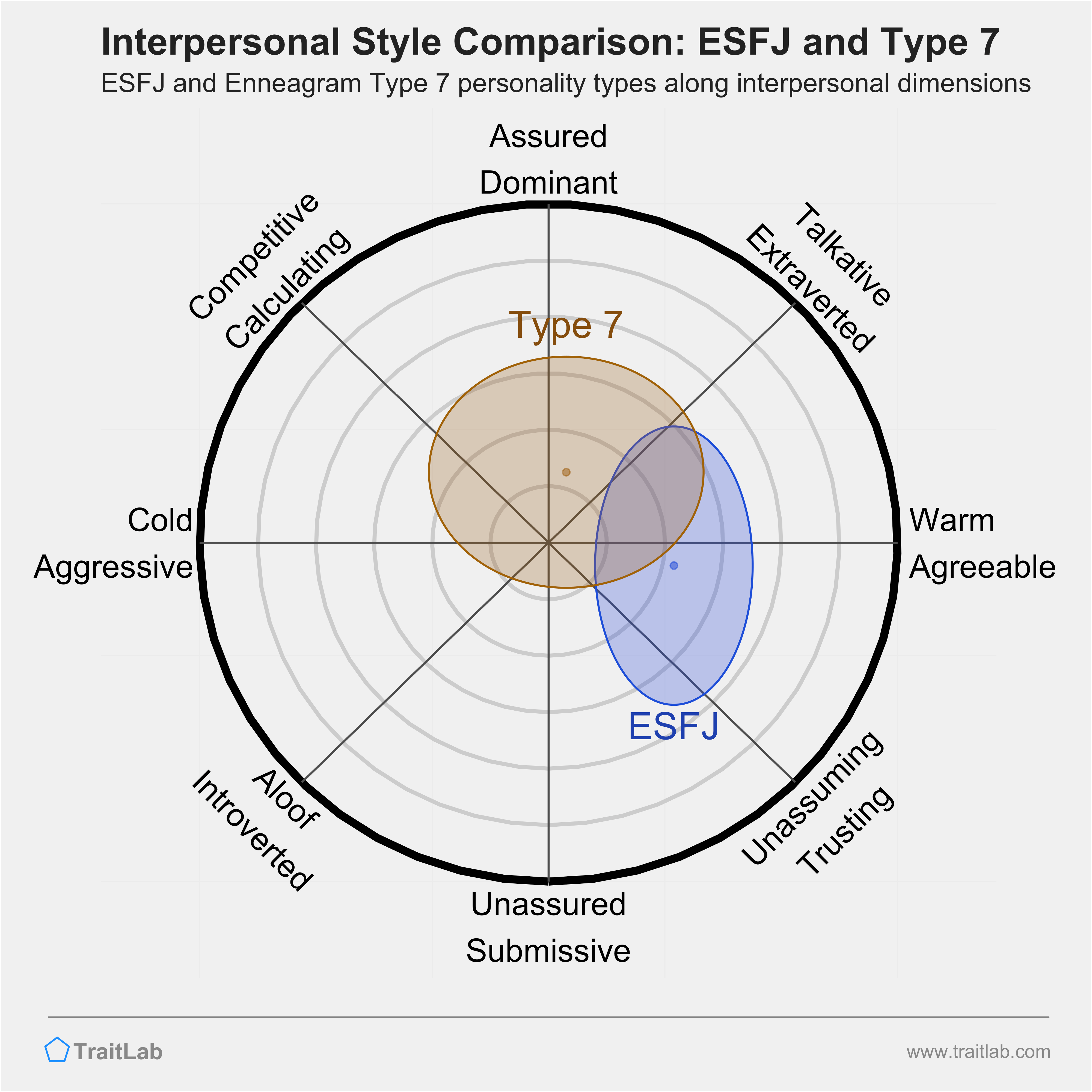 Enneagram ESFJ and Type 7 comparison across interpersonal dimensions