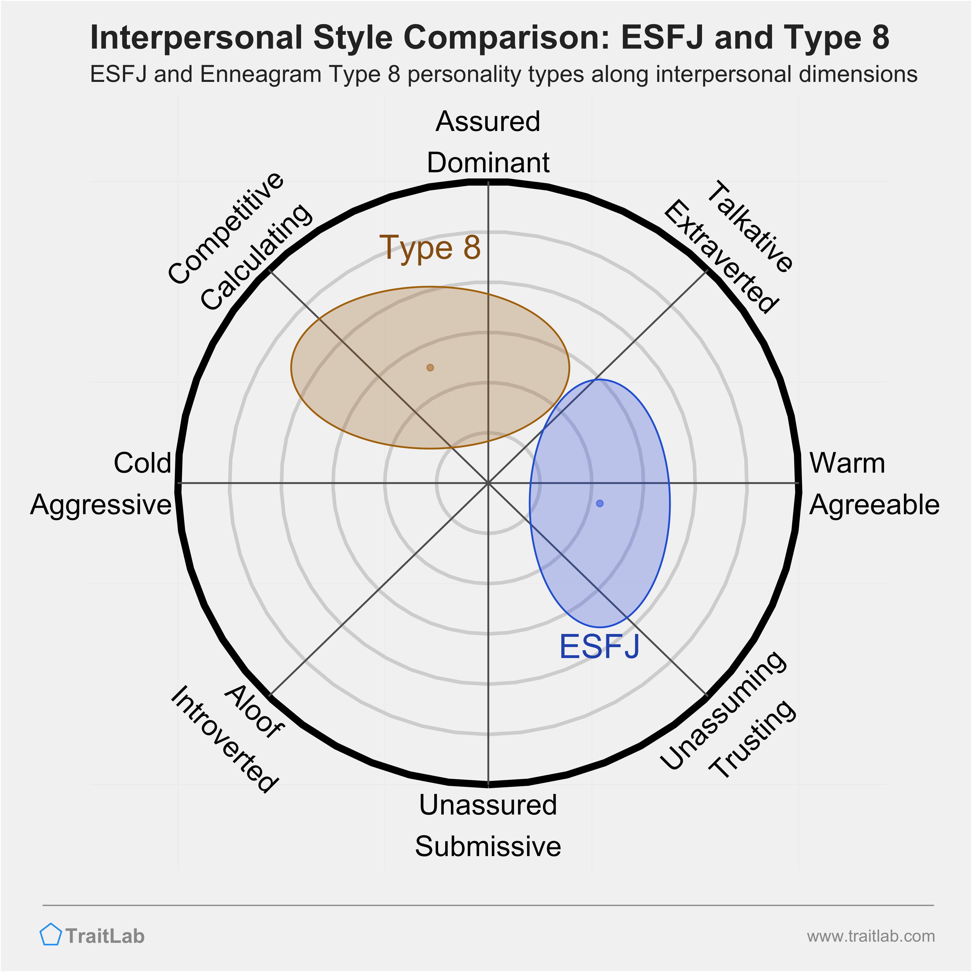 Enneagram ESFJ and Type 8 comparison across interpersonal dimensions