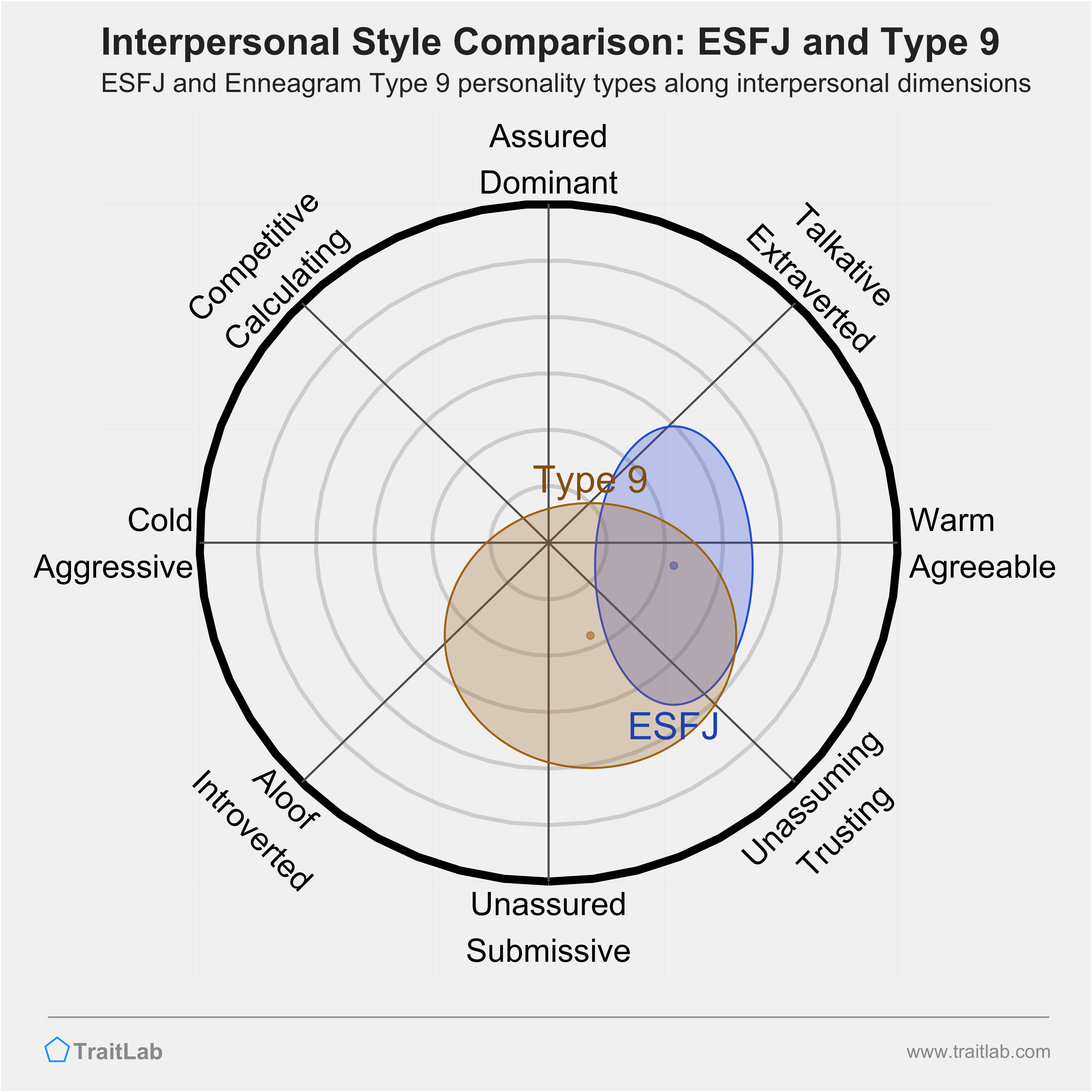 Enneagram ESFJ and Type 9 comparison across interpersonal dimensions