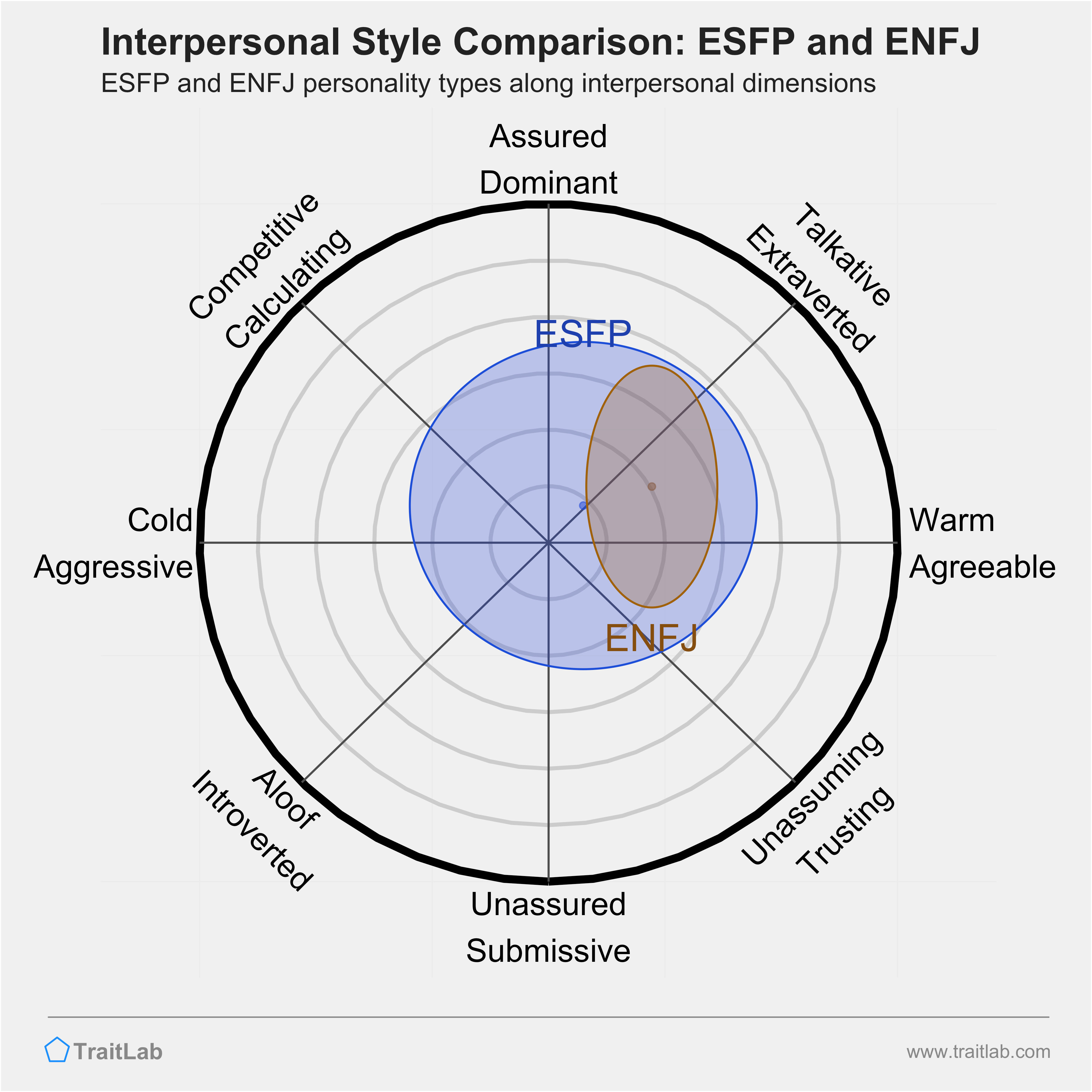 ESFP and ENFJ comparison across interpersonal dimensions
