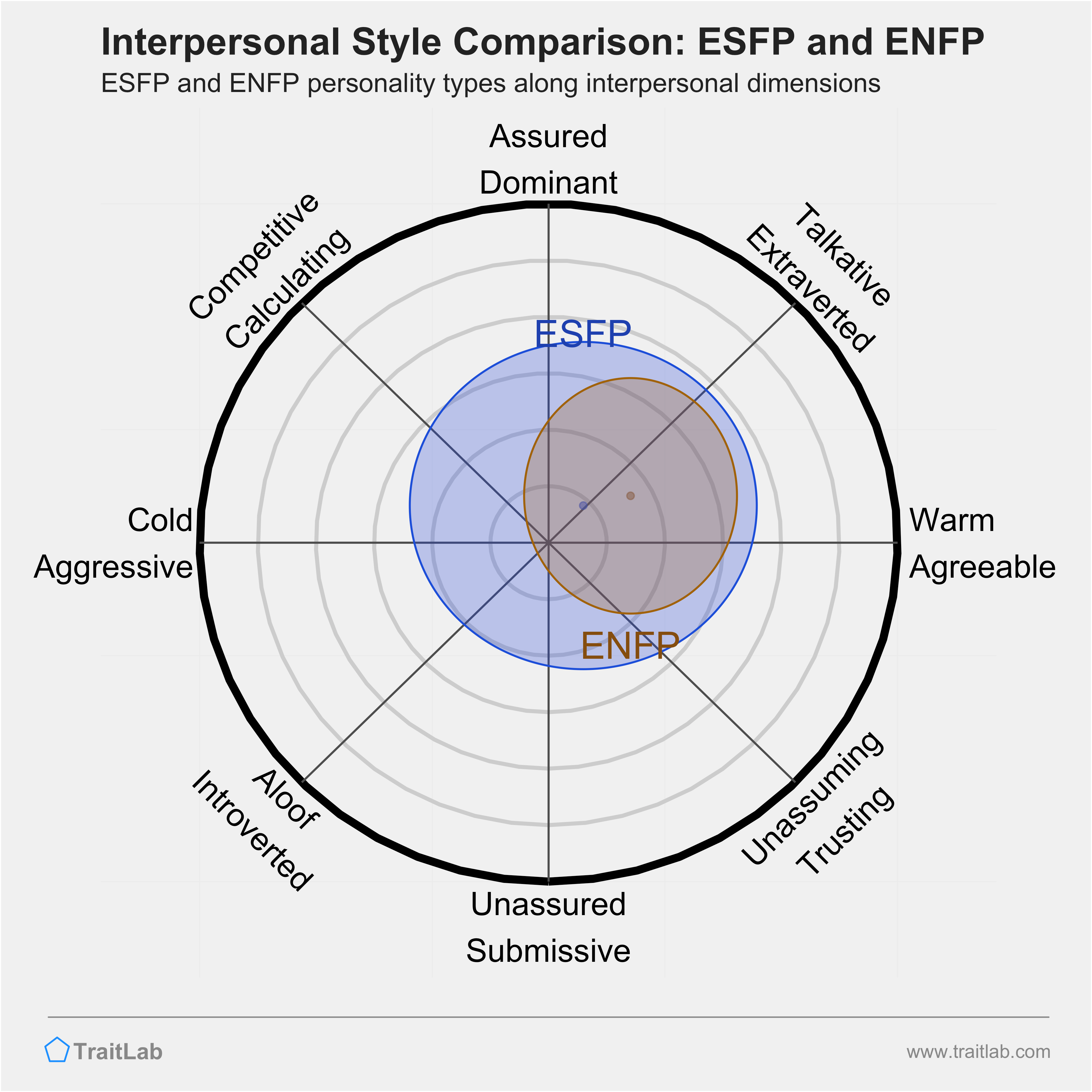 ESFP and ENFP comparison across interpersonal dimensions