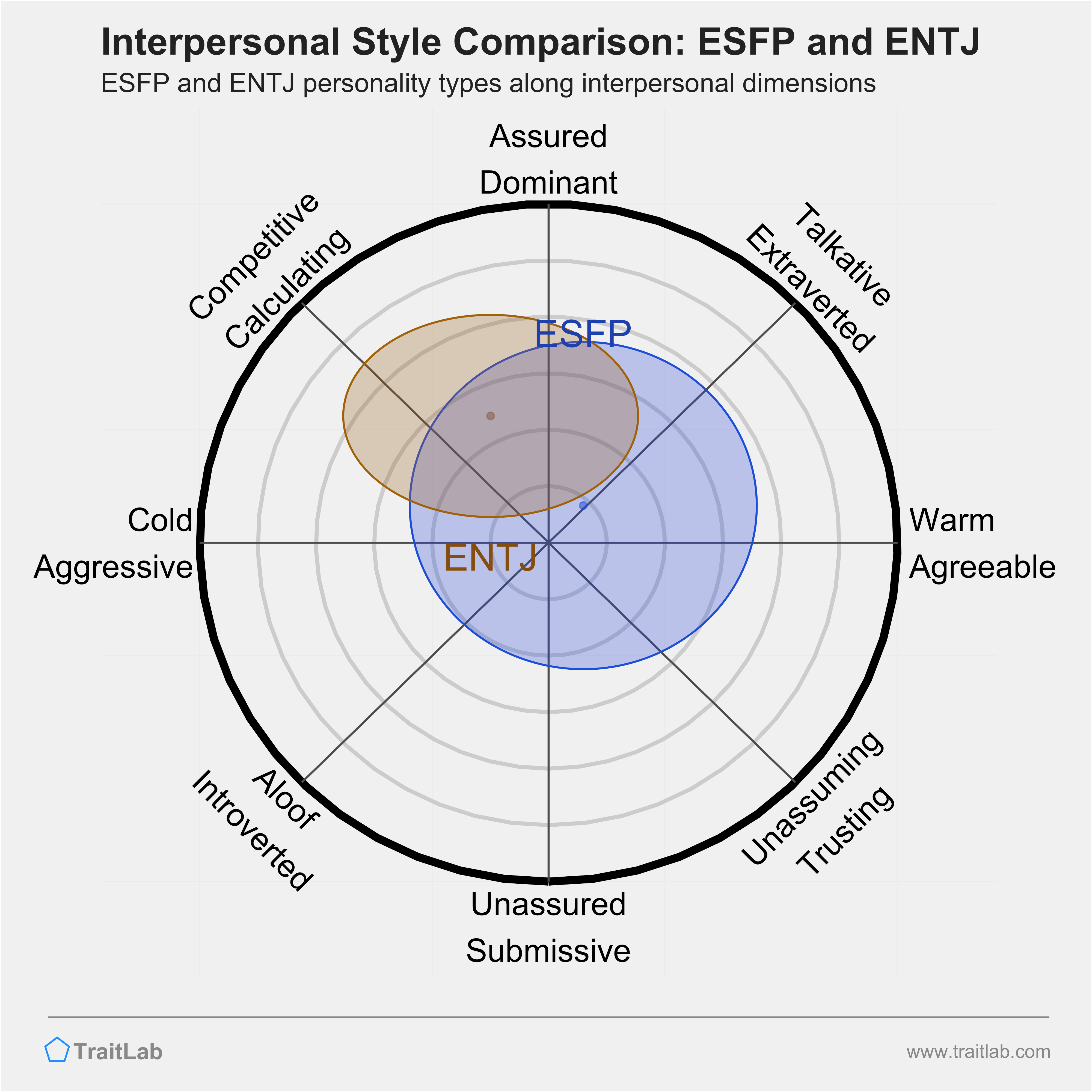 ESFP and ENTJ comparison across interpersonal dimensions