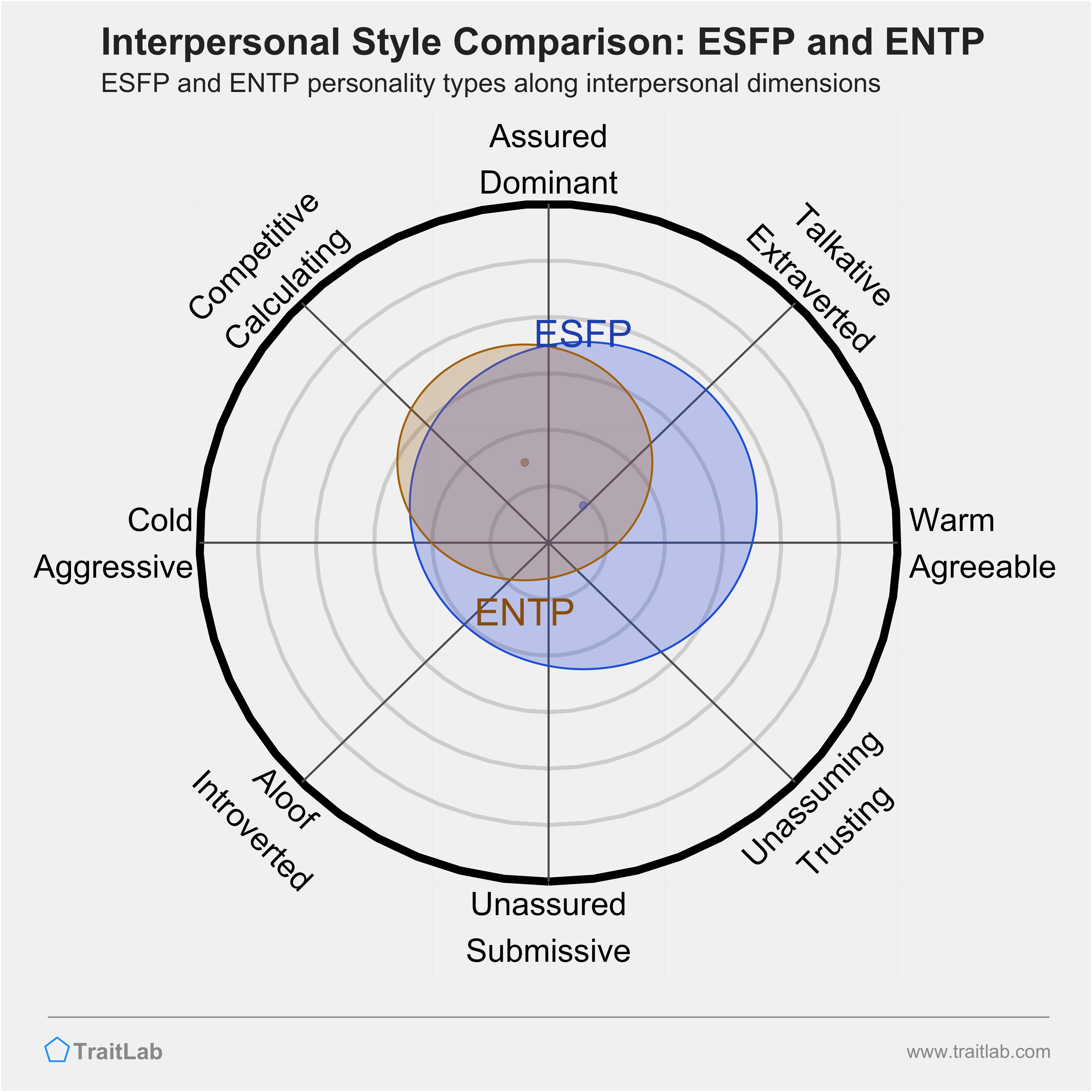 ESFP and ENTP comparison across interpersonal dimensions