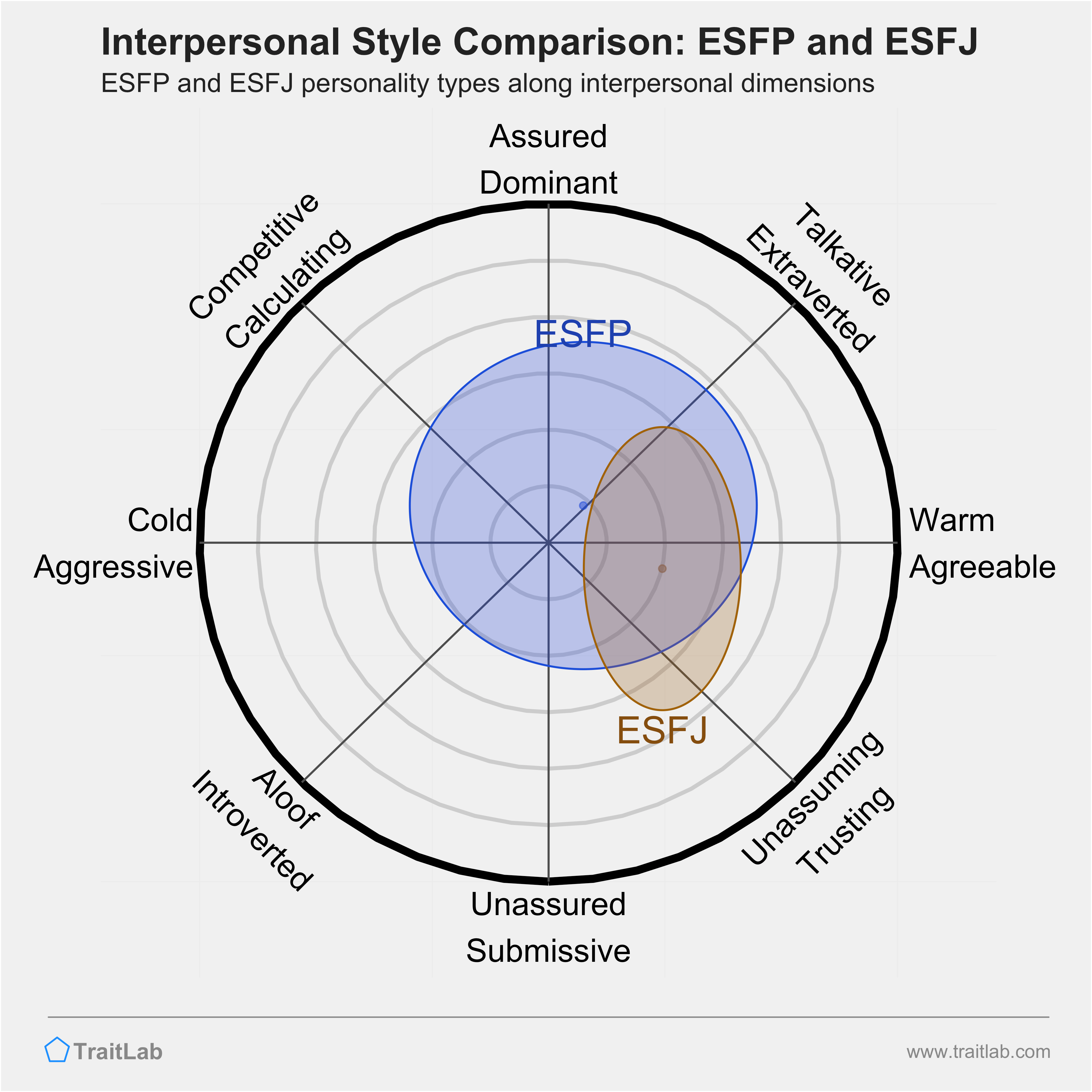 ESFP and ESFJ comparison across interpersonal dimensions