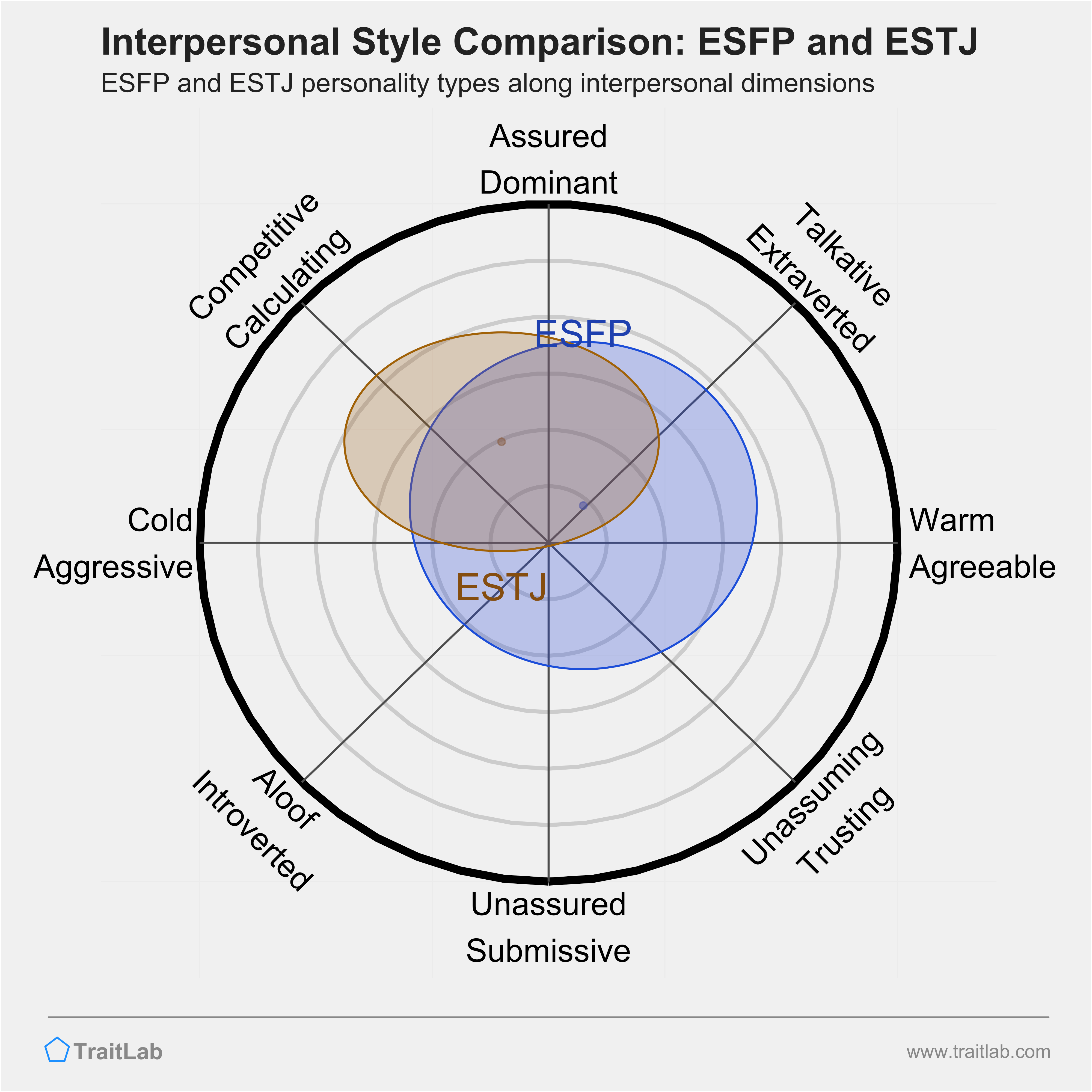 ESFP and ESTJ comparison across interpersonal dimensions