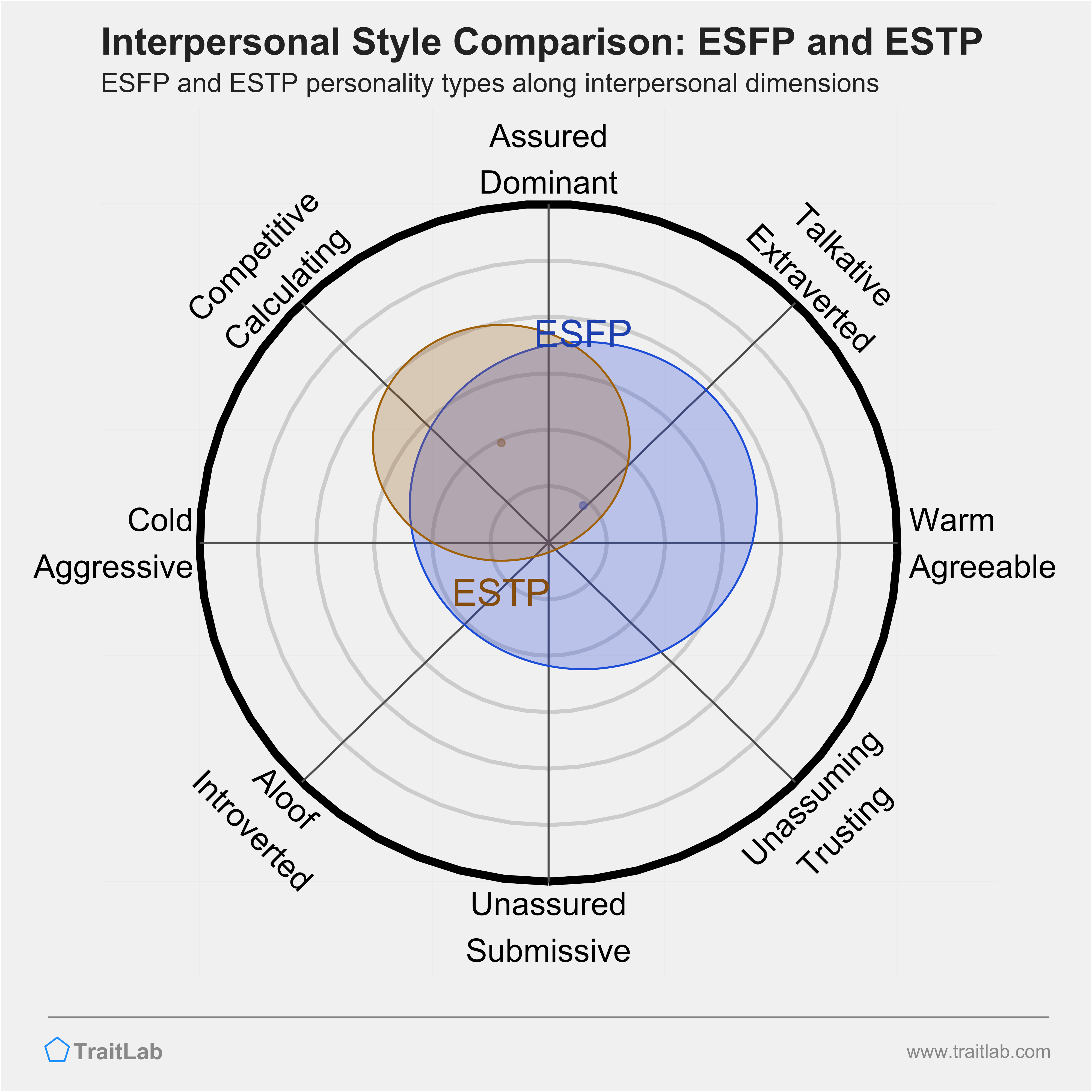 ESFP and ESTP comparison across interpersonal dimensions