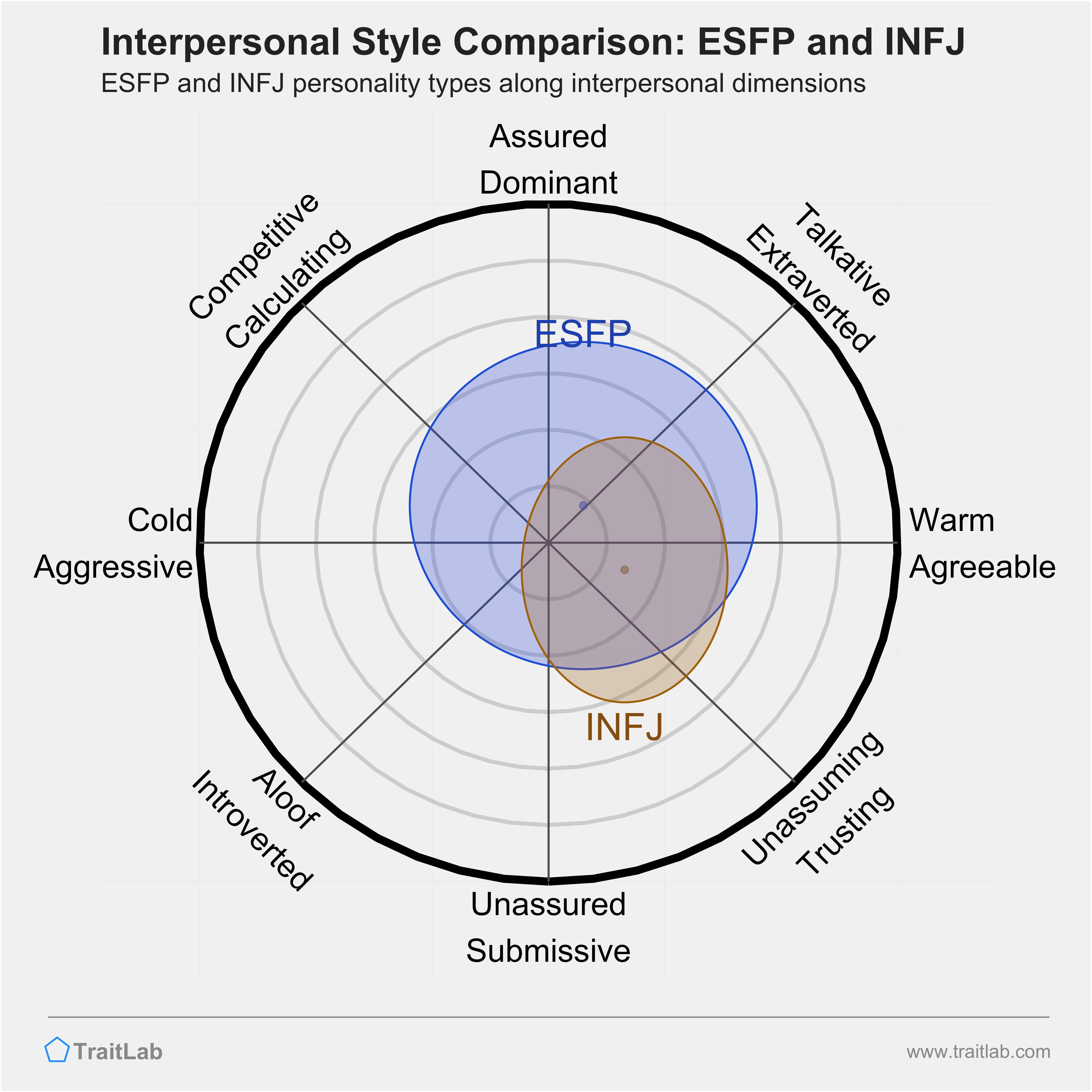 ESFP and INFJ comparison across interpersonal dimensions