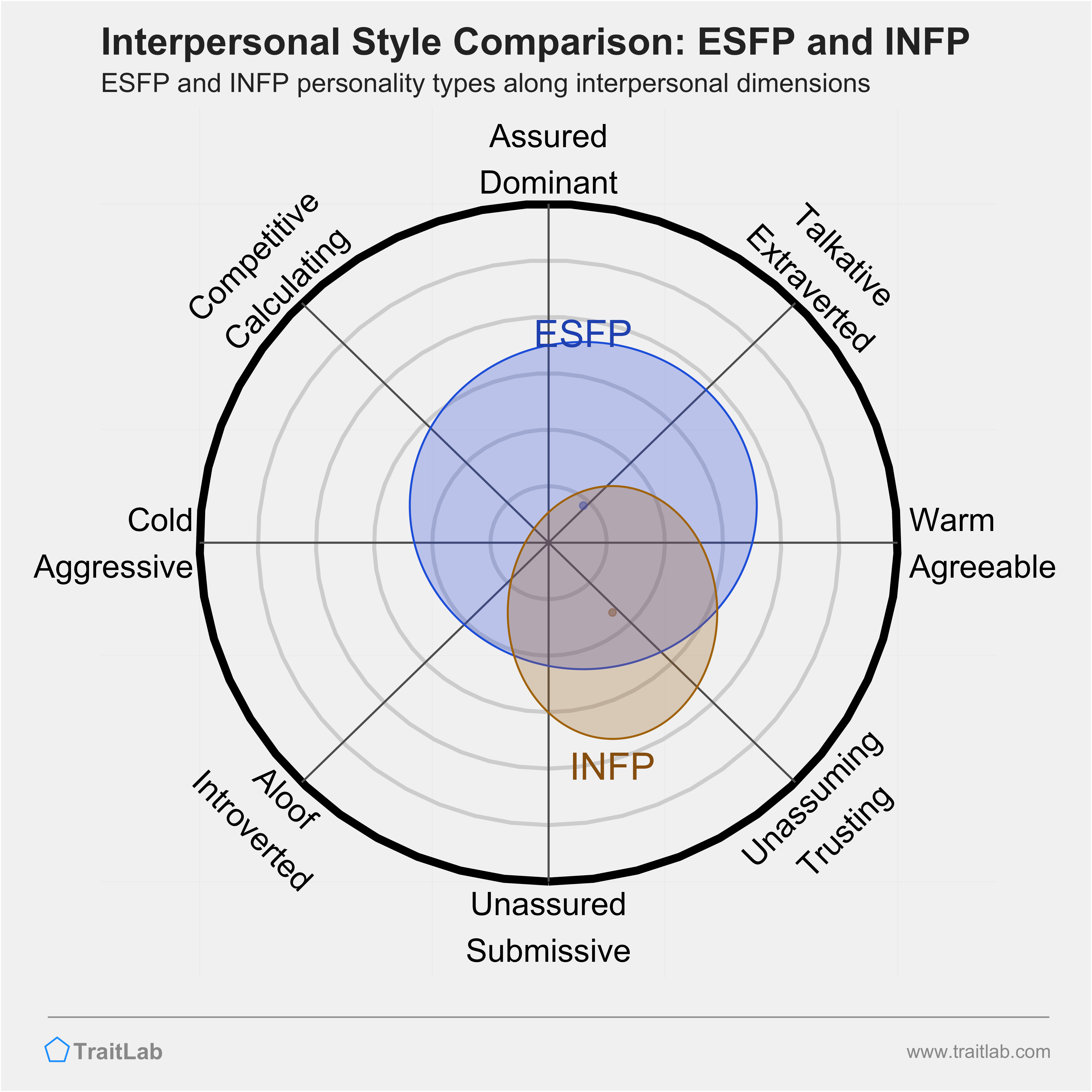 ESFP and INFP comparison across interpersonal dimensions