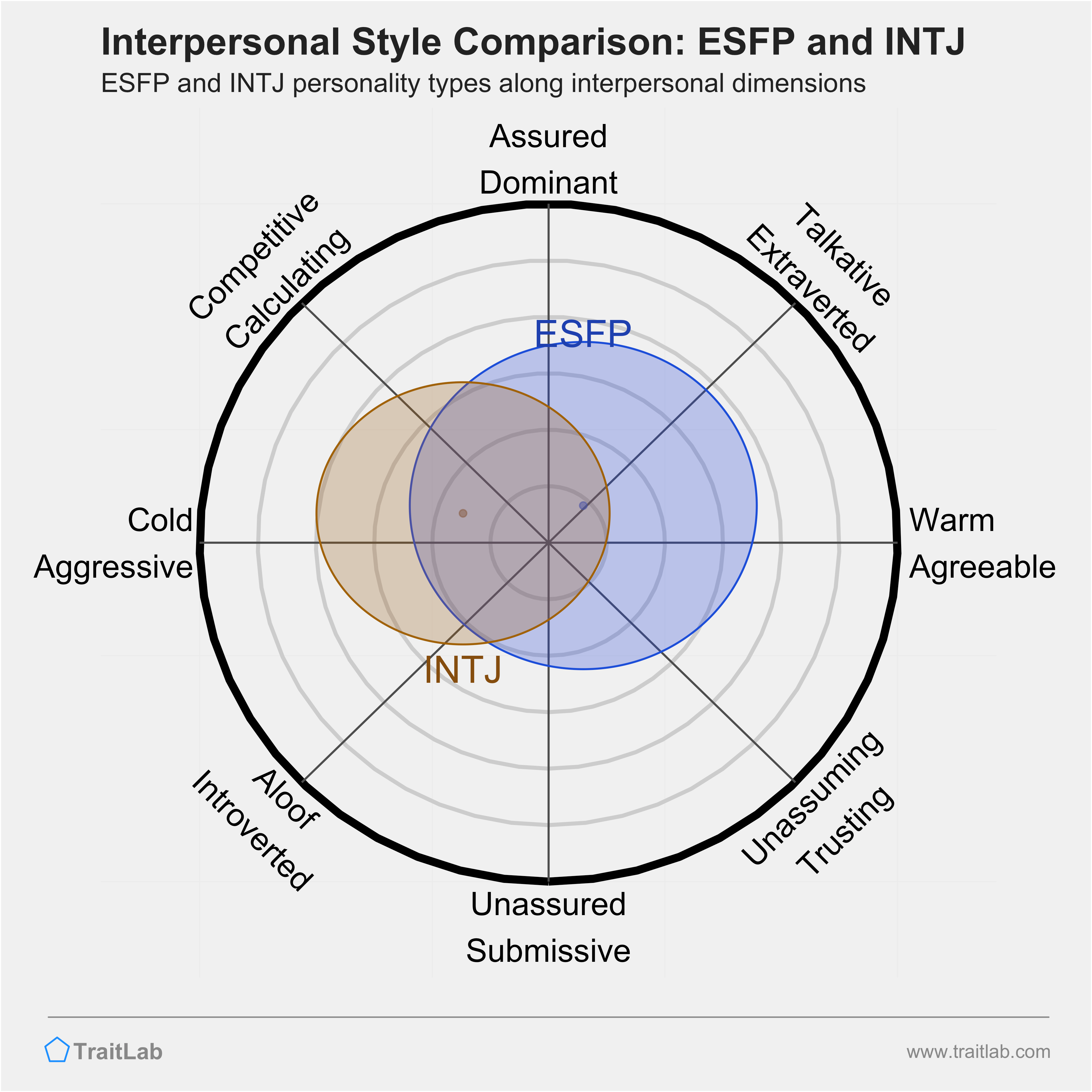 ESFP and INTJ comparison across interpersonal dimensions