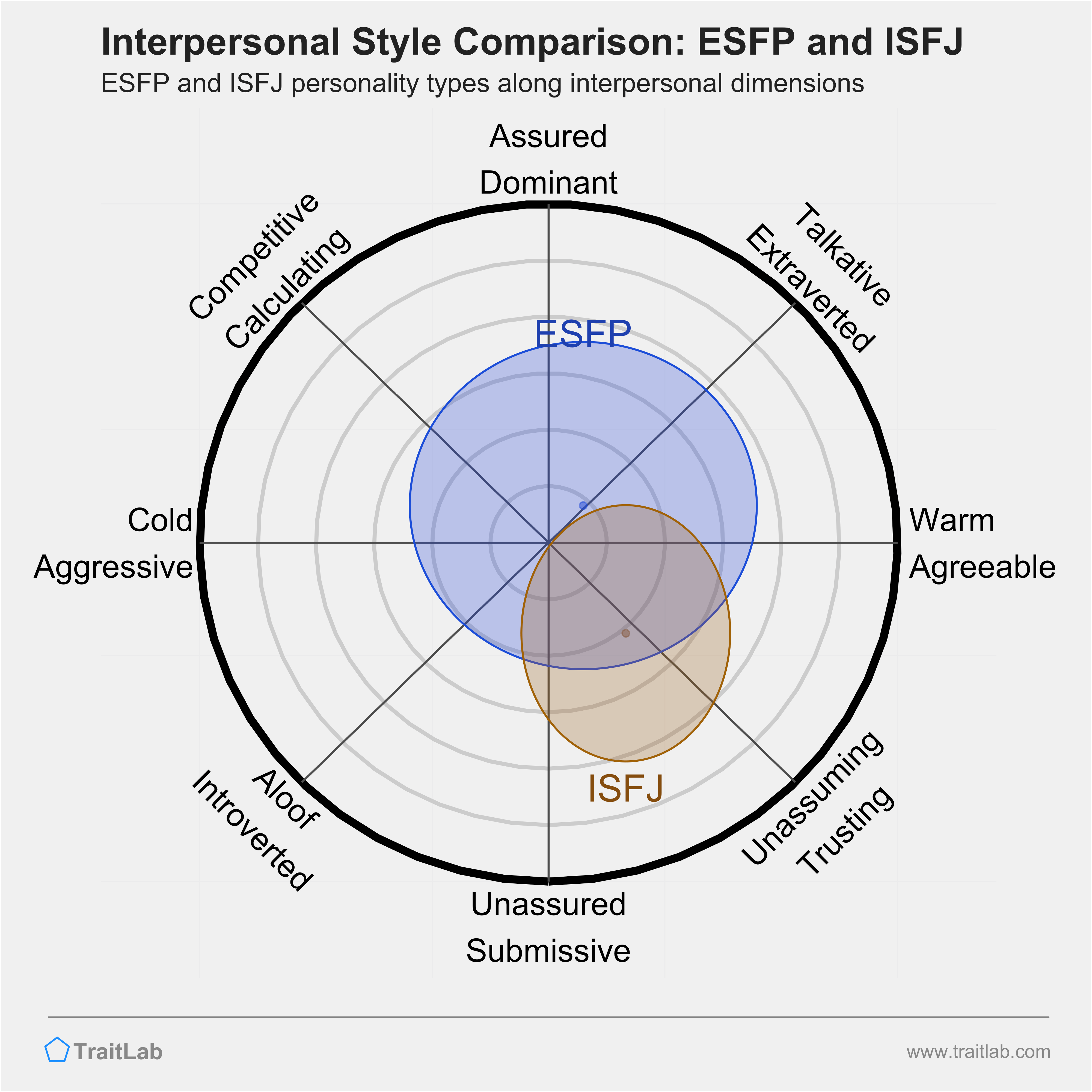 ESFP and ISFJ comparison across interpersonal dimensions