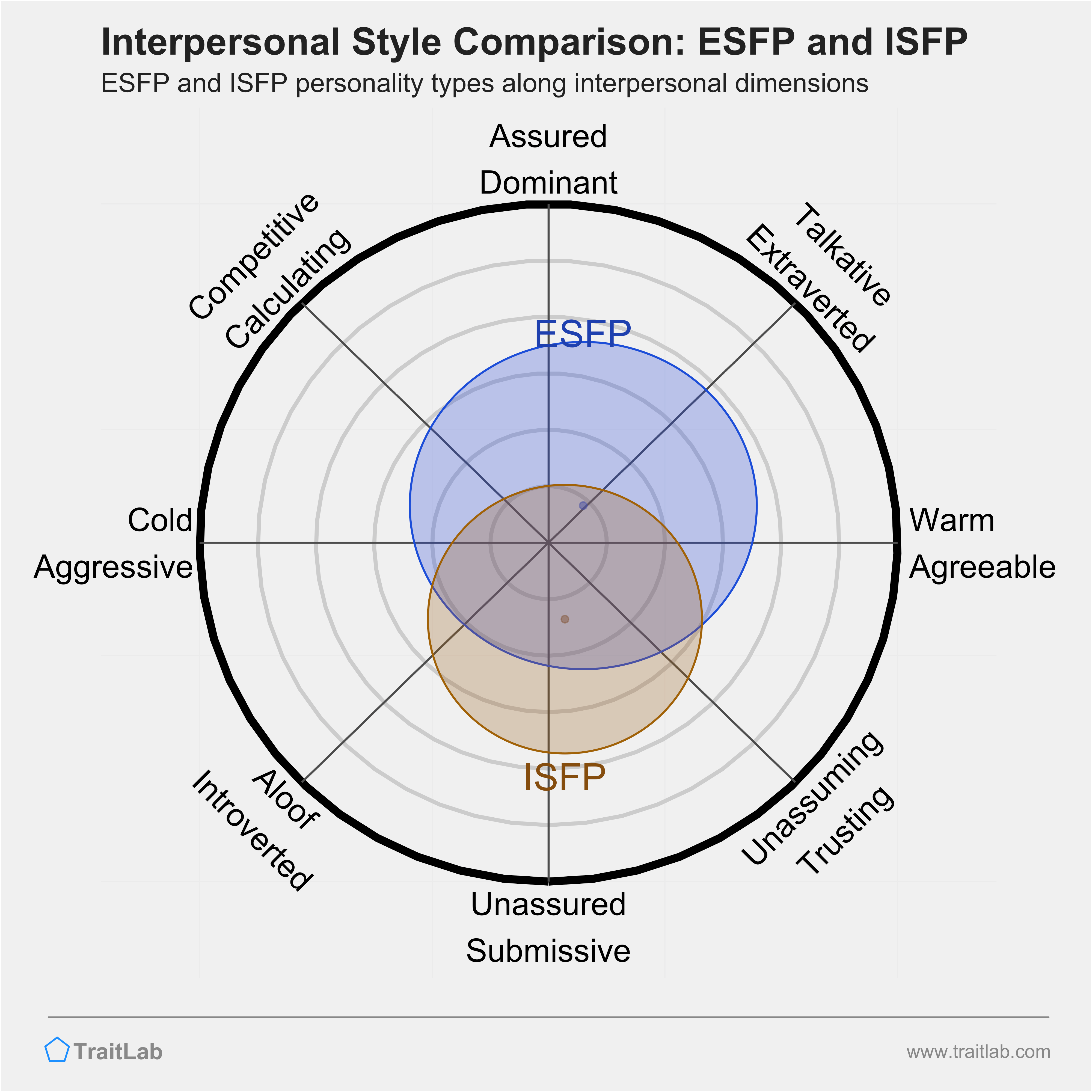 ESFP and ISFP comparison across interpersonal dimensions