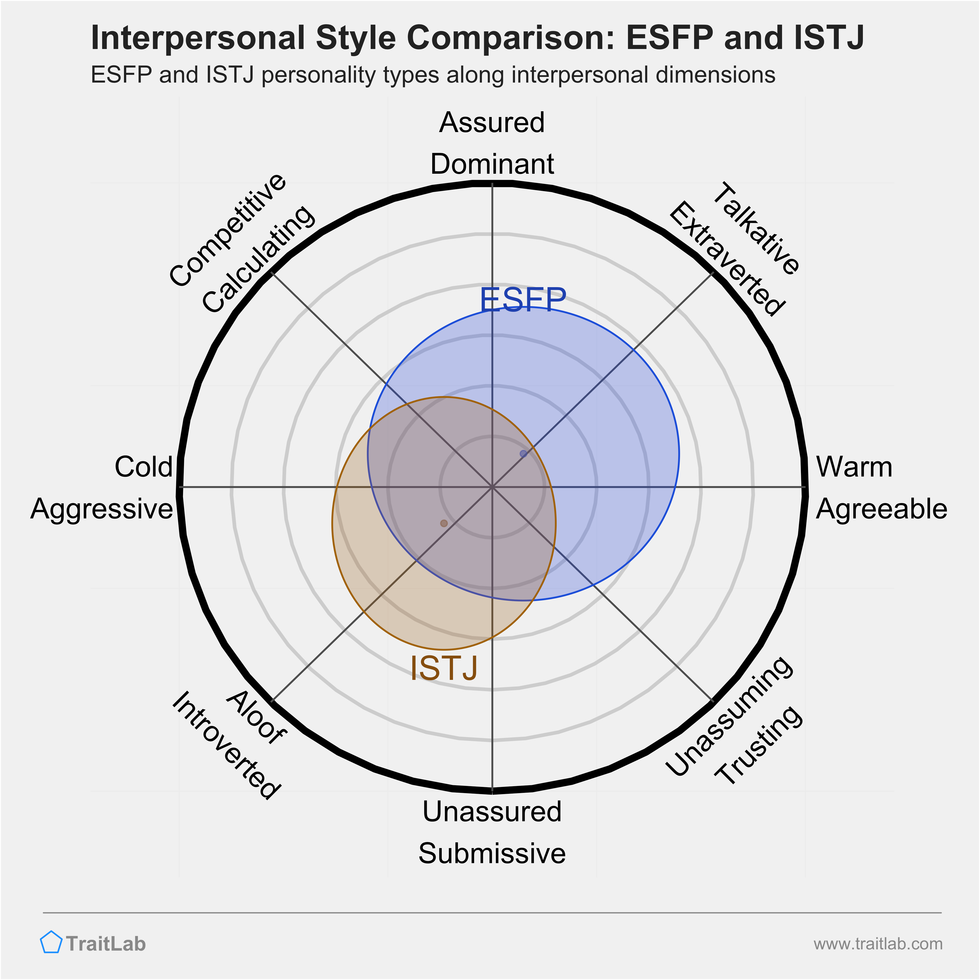 ESFP and ISTJ comparison across interpersonal dimensions