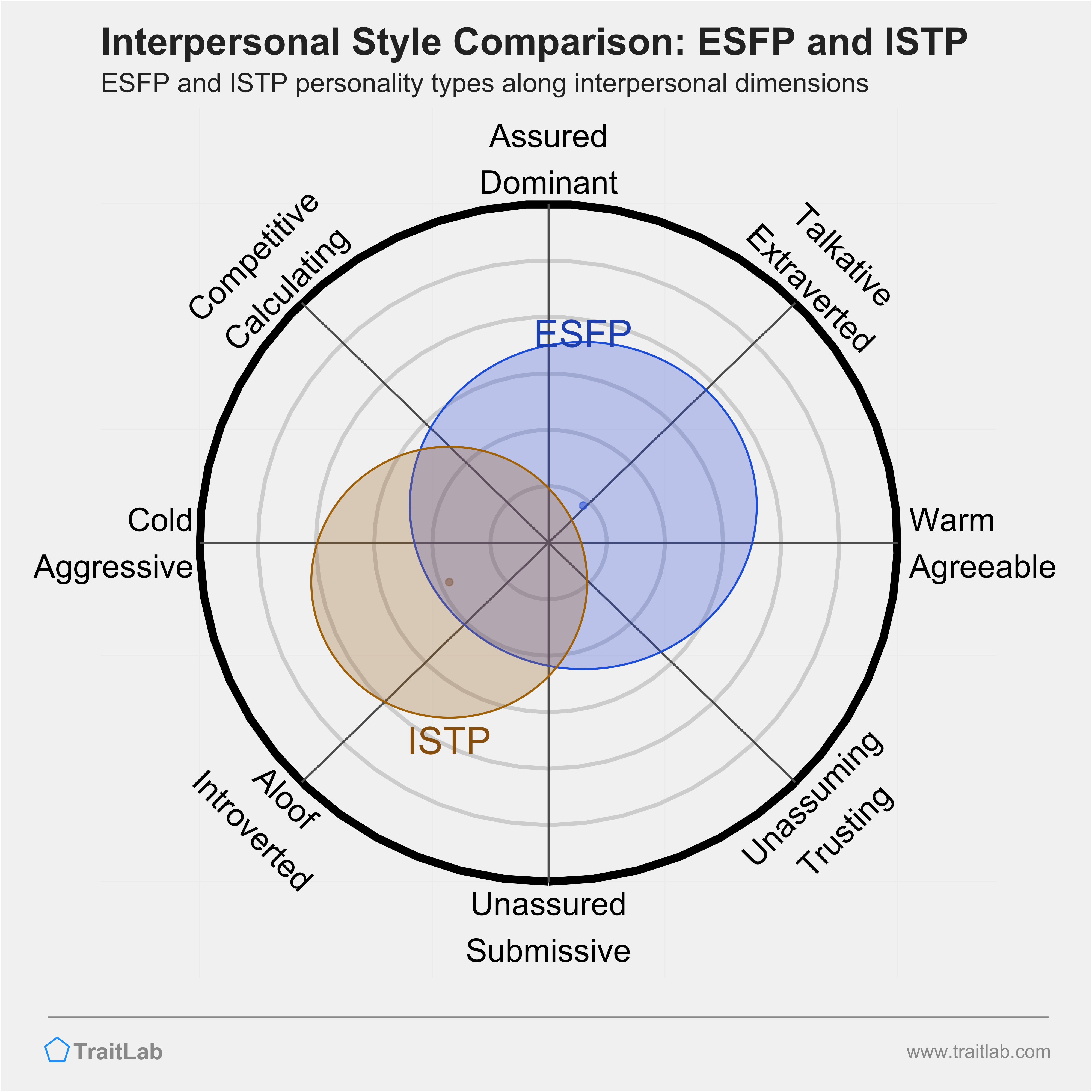 ESFP and ISTP comparison across interpersonal dimensions