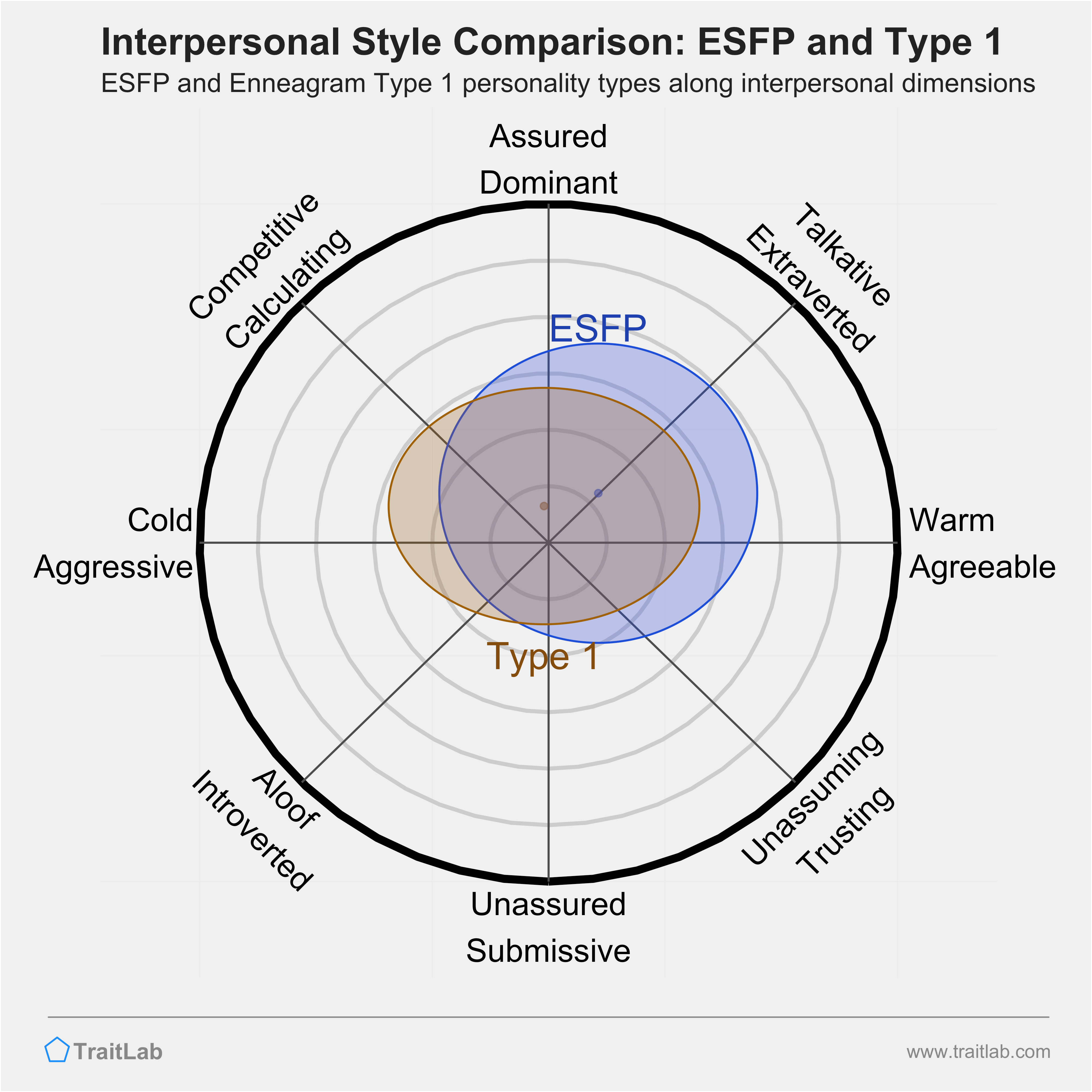 Enneagram ESFP and Type 1 comparison across interpersonal dimensions
