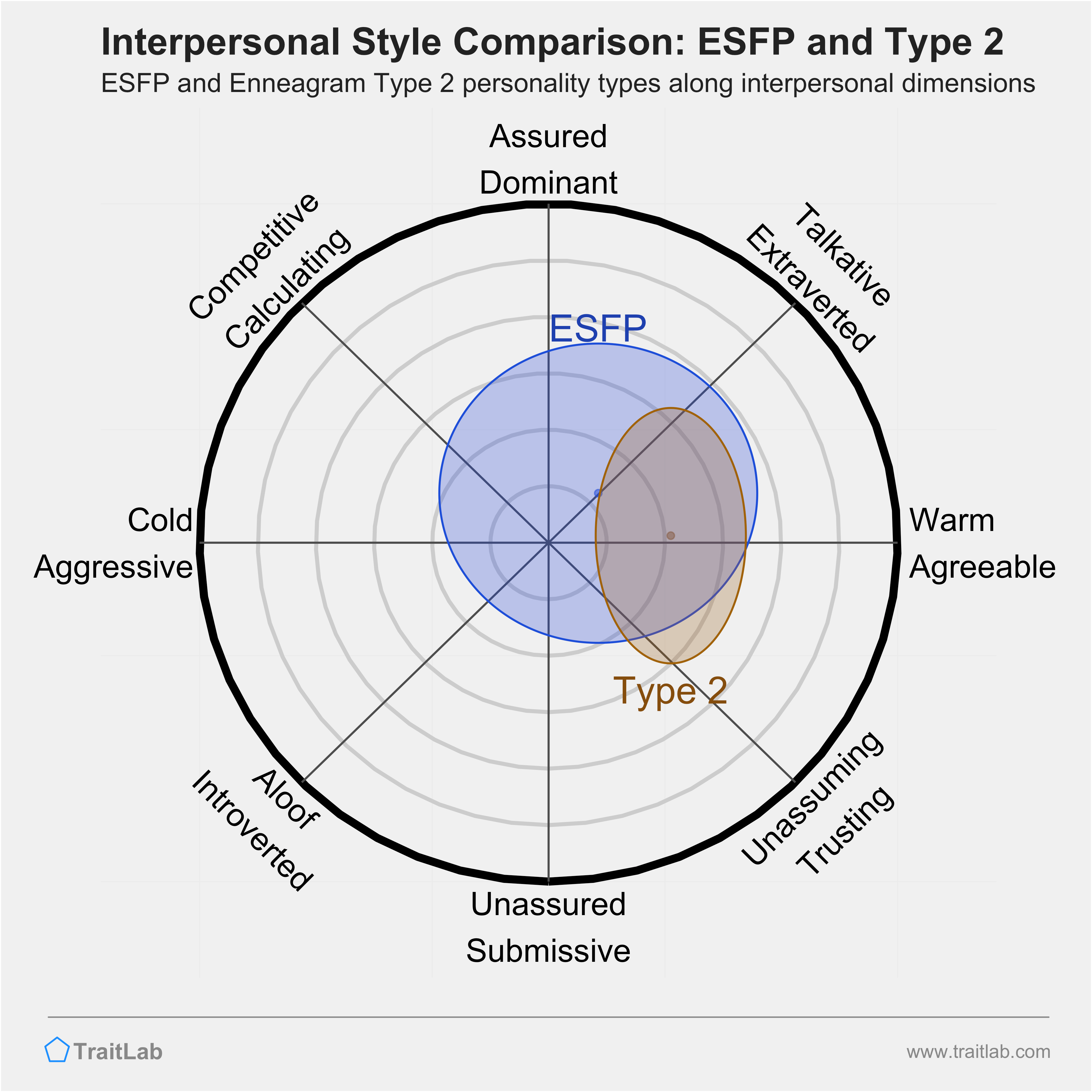 Enneagram ESFP and Type 2 comparison across interpersonal dimensions