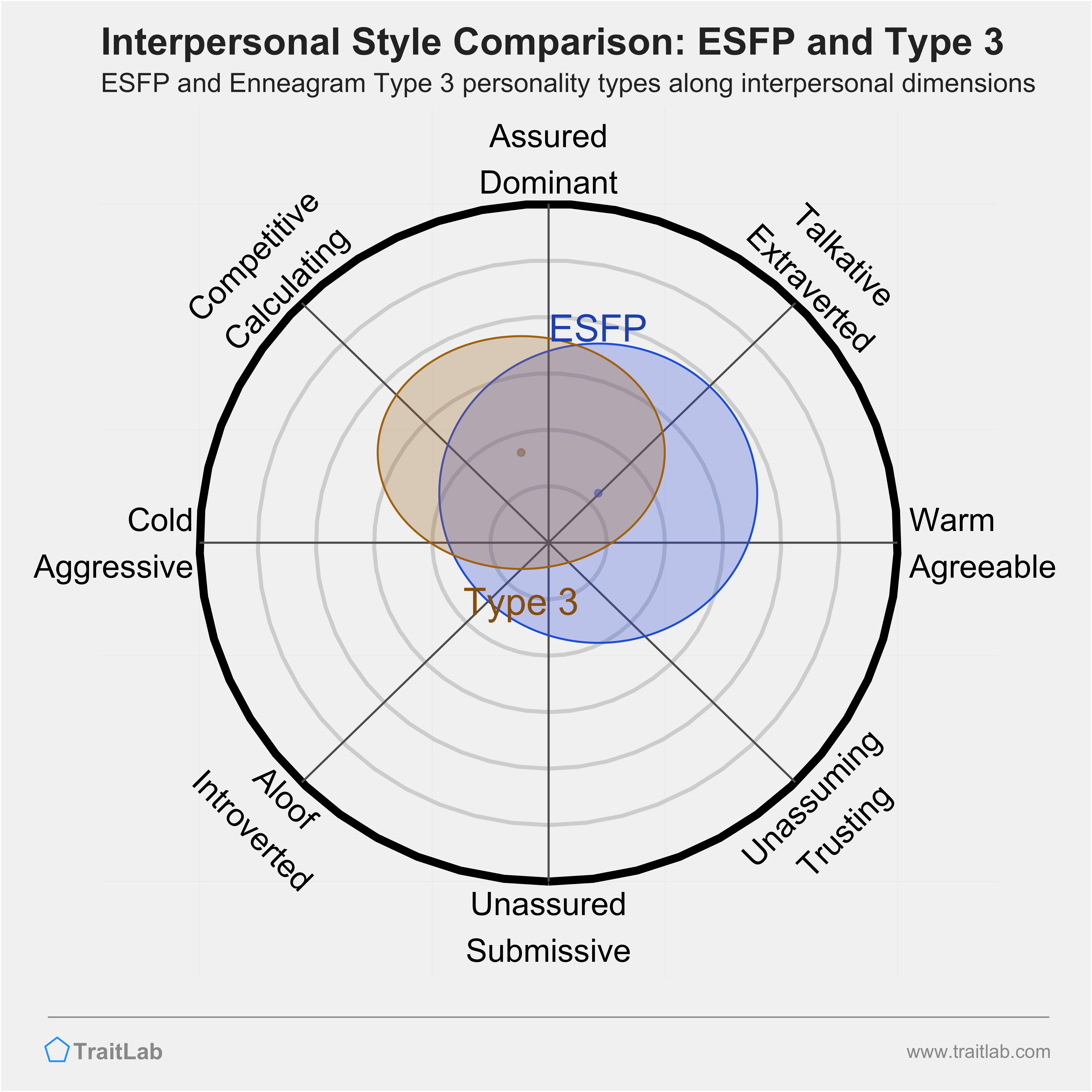 Enneagram ESFP and Type 3 comparison across interpersonal dimensions
